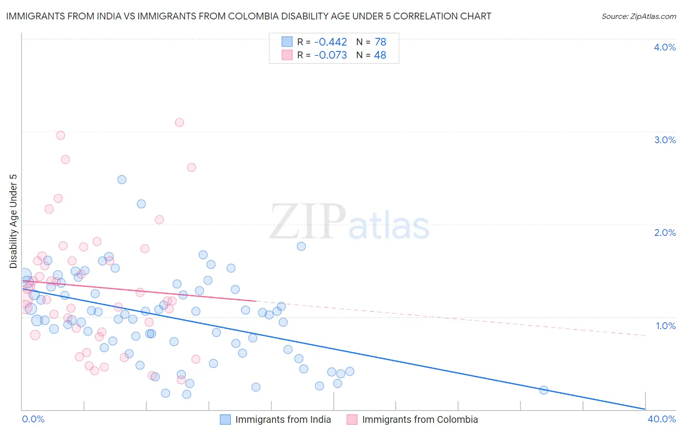 Immigrants from India vs Immigrants from Colombia Disability Age Under 5