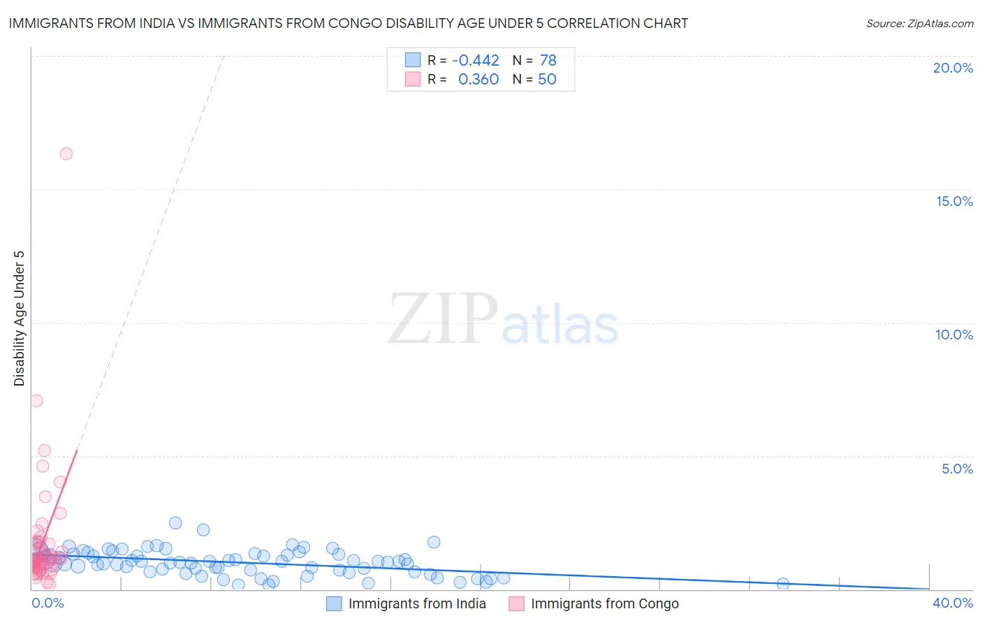 Immigrants from India vs Immigrants from Congo Disability Age Under 5