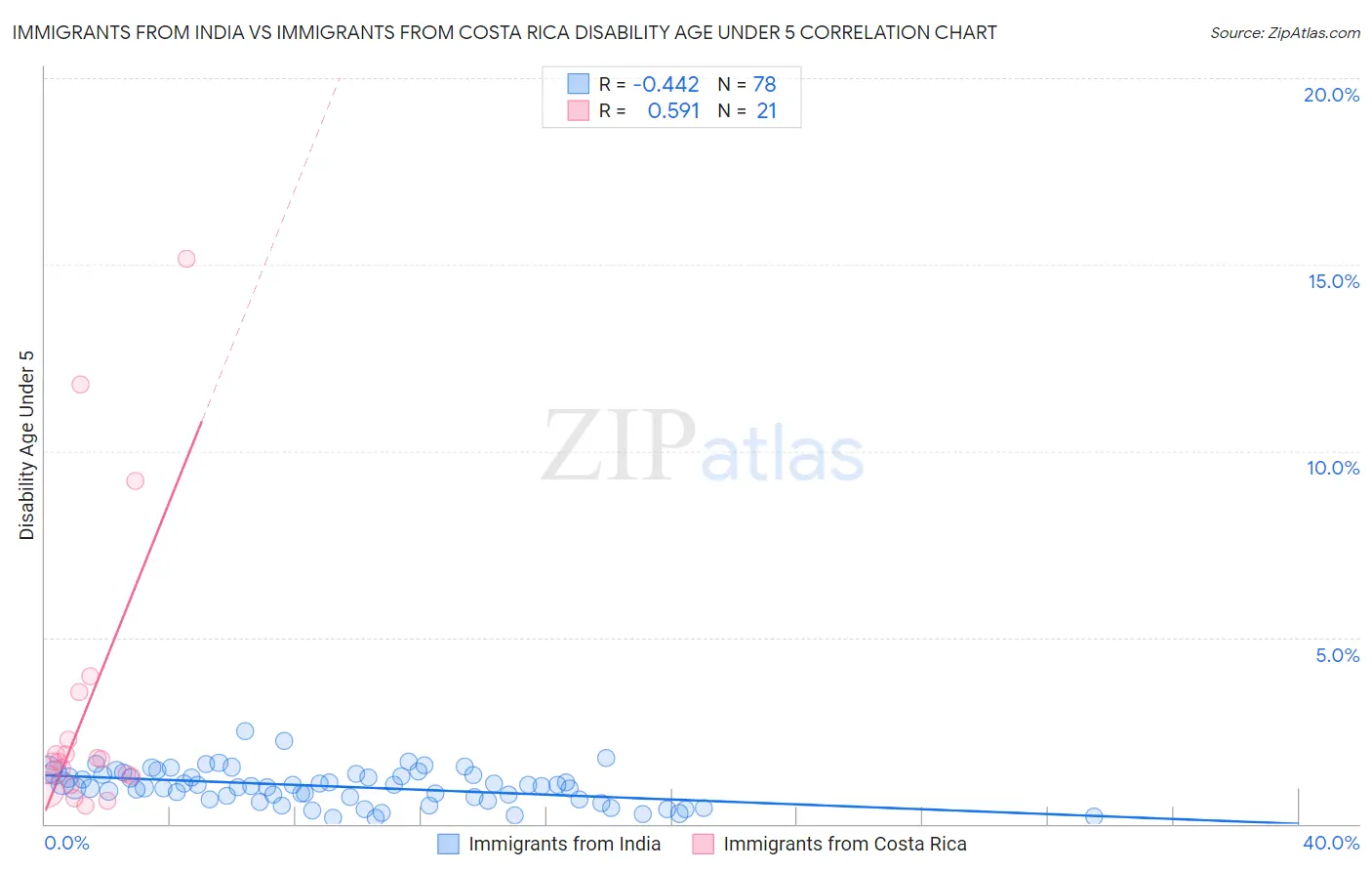 Immigrants from India vs Immigrants from Costa Rica Disability Age Under 5