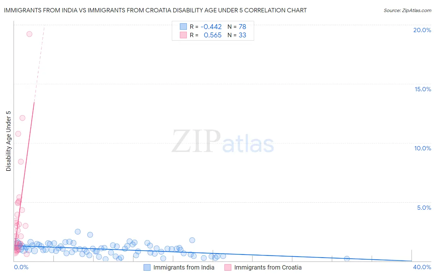 Immigrants from India vs Immigrants from Croatia Disability Age Under 5