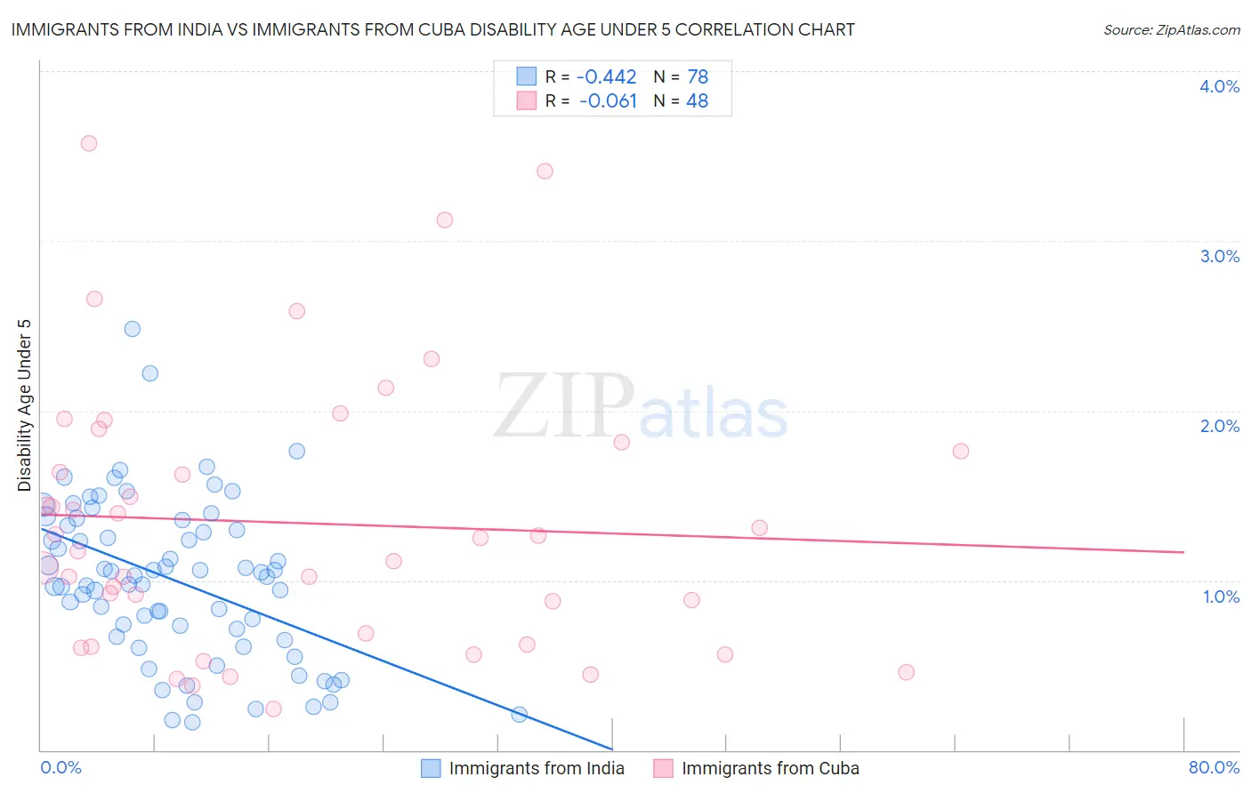 Immigrants from India vs Immigrants from Cuba Disability Age Under 5