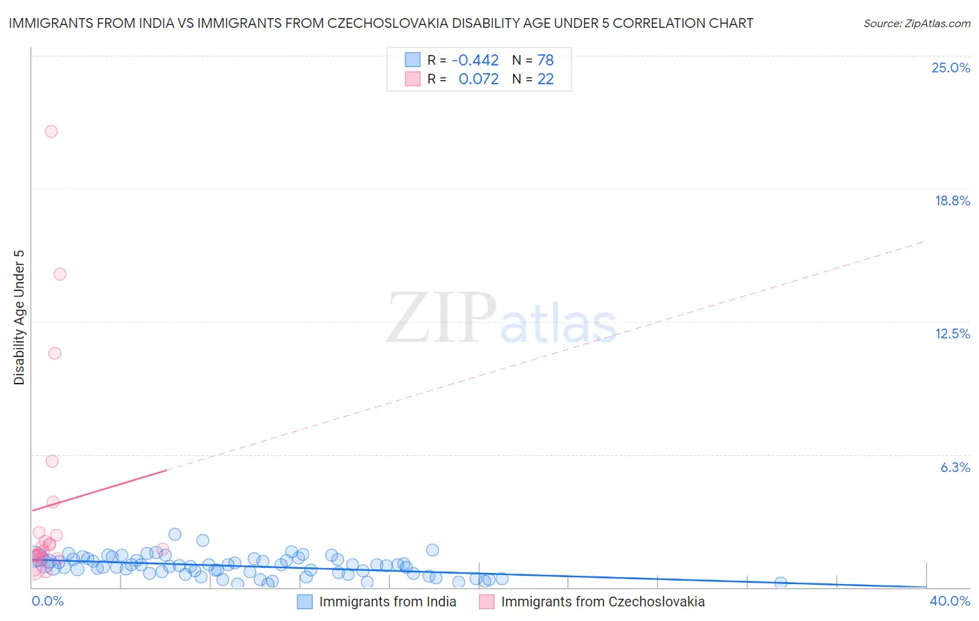 Immigrants from India vs Immigrants from Czechoslovakia Disability Age Under 5