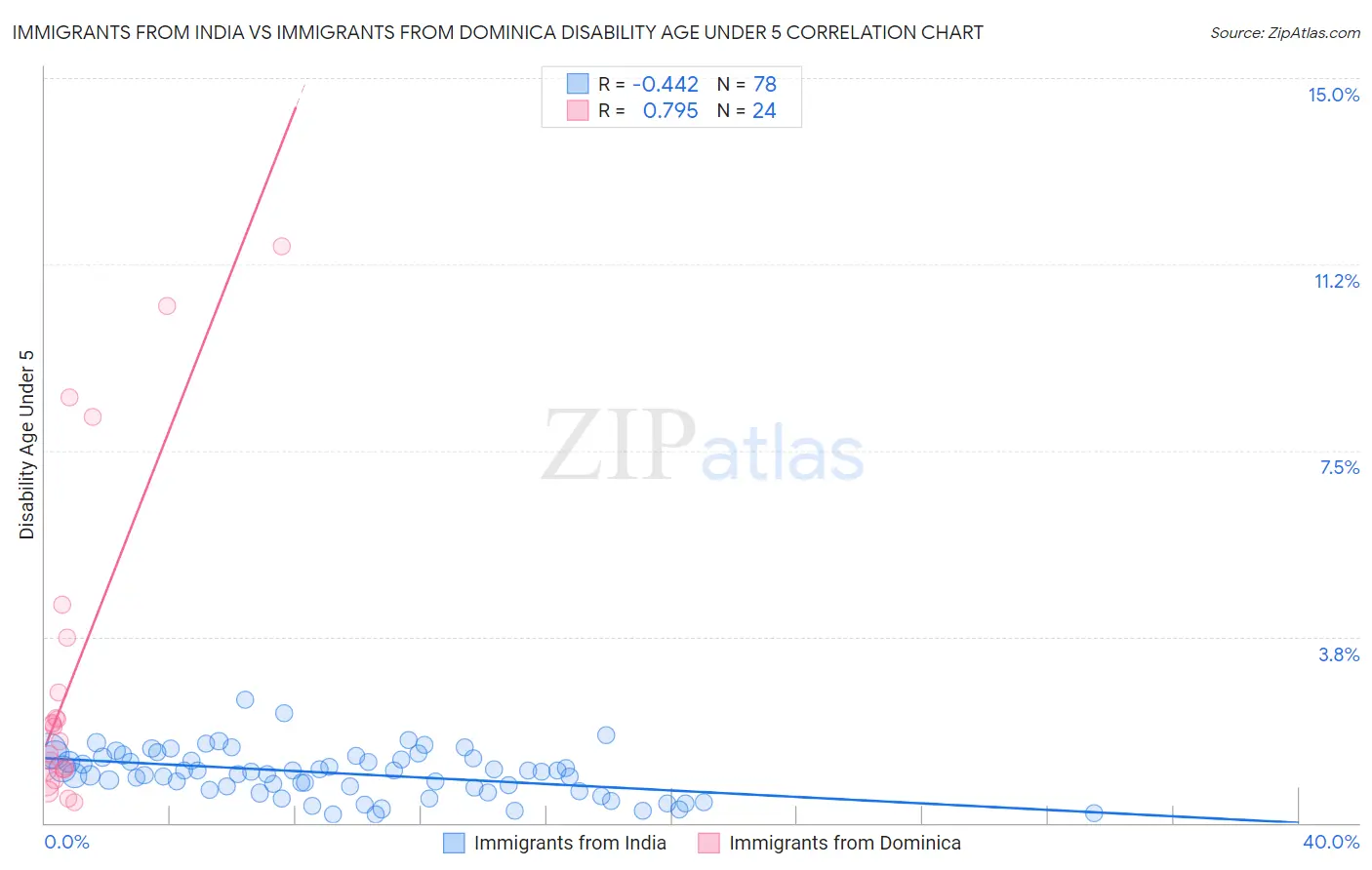 Immigrants from India vs Immigrants from Dominica Disability Age Under 5