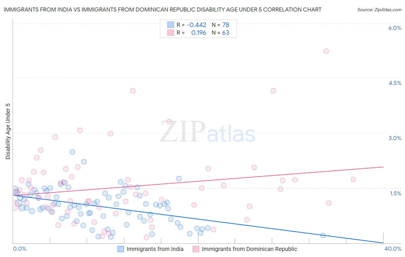 Immigrants from India vs Immigrants from Dominican Republic Disability Age Under 5