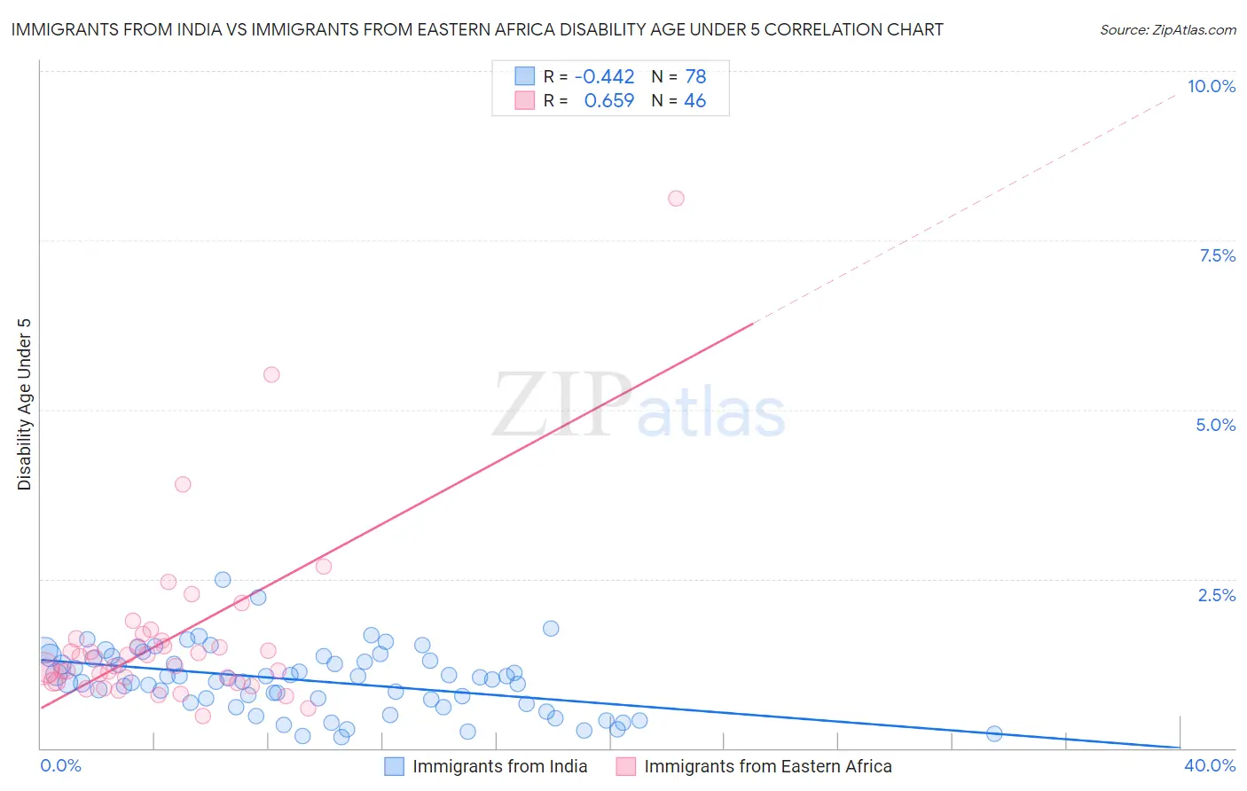 Immigrants from India vs Immigrants from Eastern Africa Disability Age Under 5