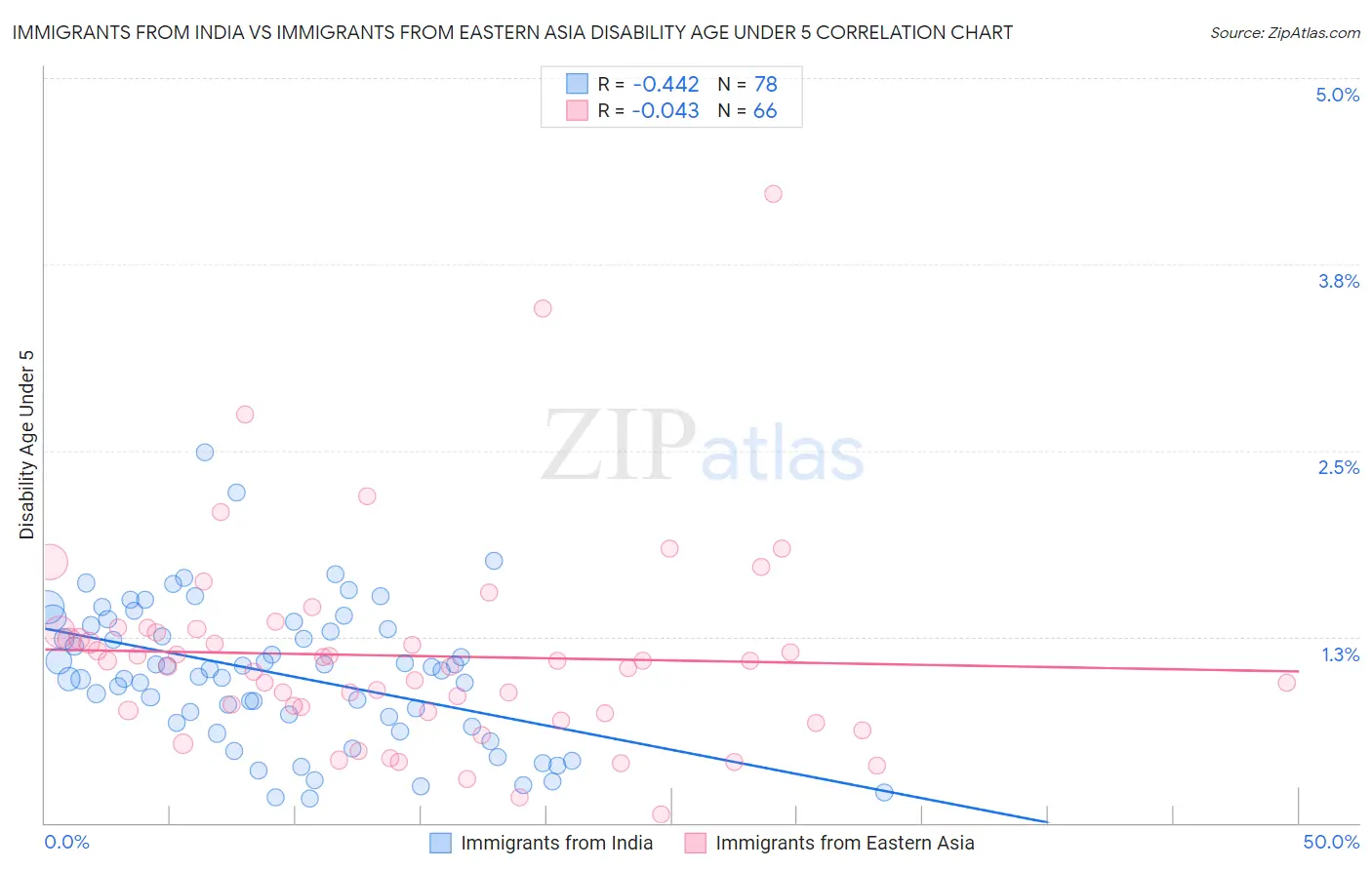 Immigrants from India vs Immigrants from Eastern Asia Disability Age Under 5