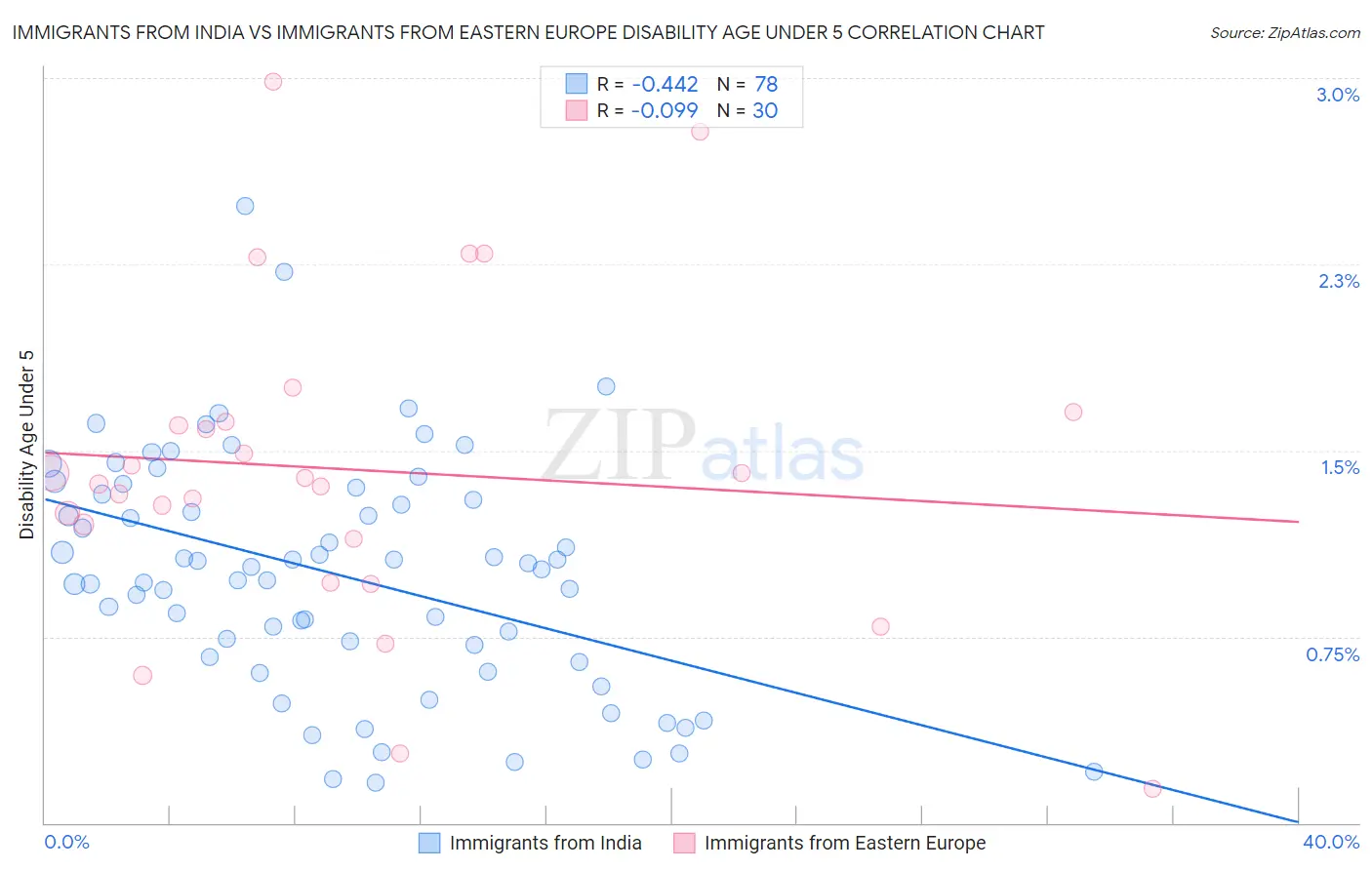 Immigrants from India vs Immigrants from Eastern Europe Disability Age Under 5