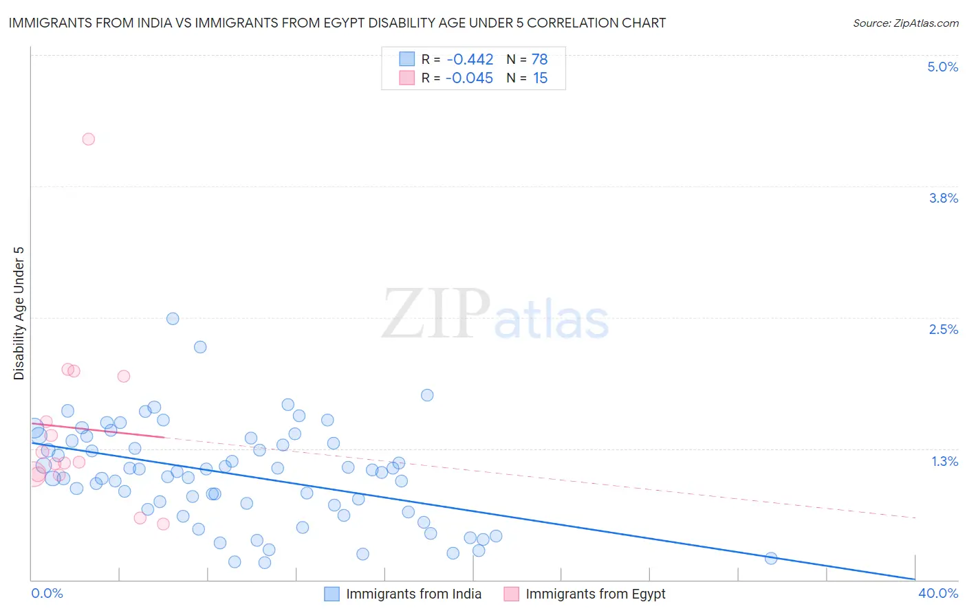 Immigrants from India vs Immigrants from Egypt Disability Age Under 5