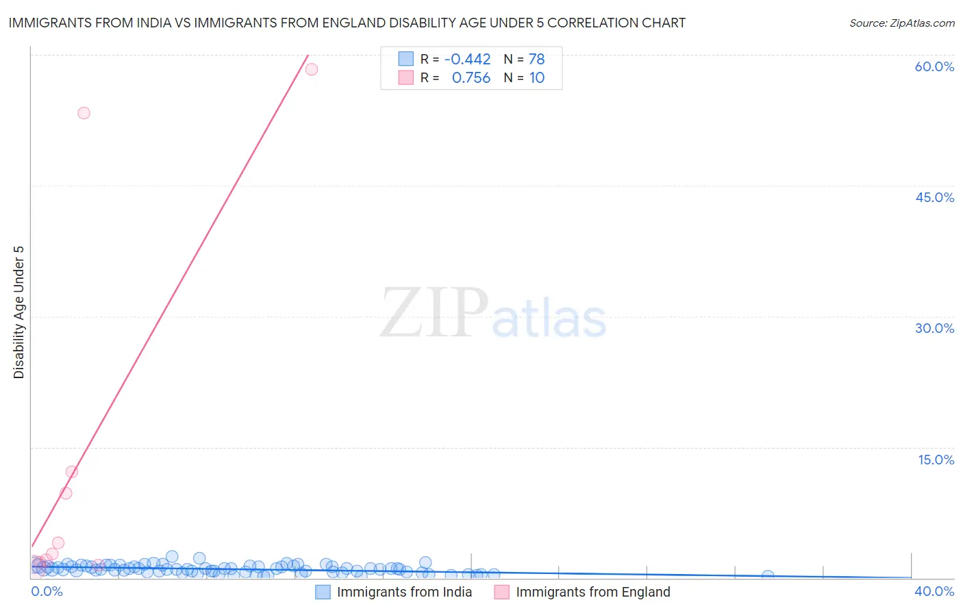 Immigrants from India vs Immigrants from England Disability Age Under 5