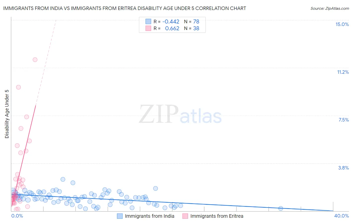 Immigrants from India vs Immigrants from Eritrea Disability Age Under 5