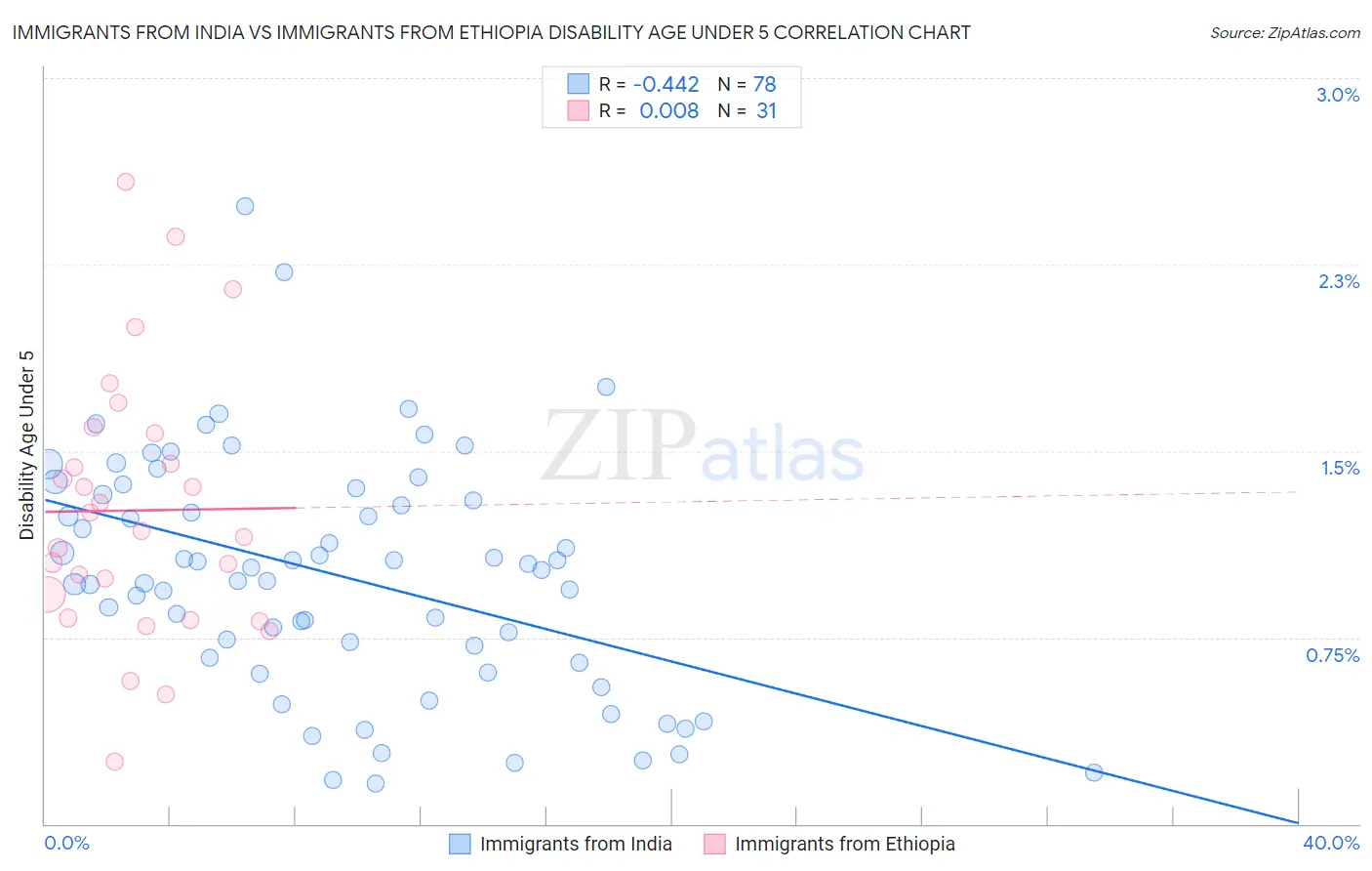 Immigrants from India vs Immigrants from Ethiopia Disability Age Under 5