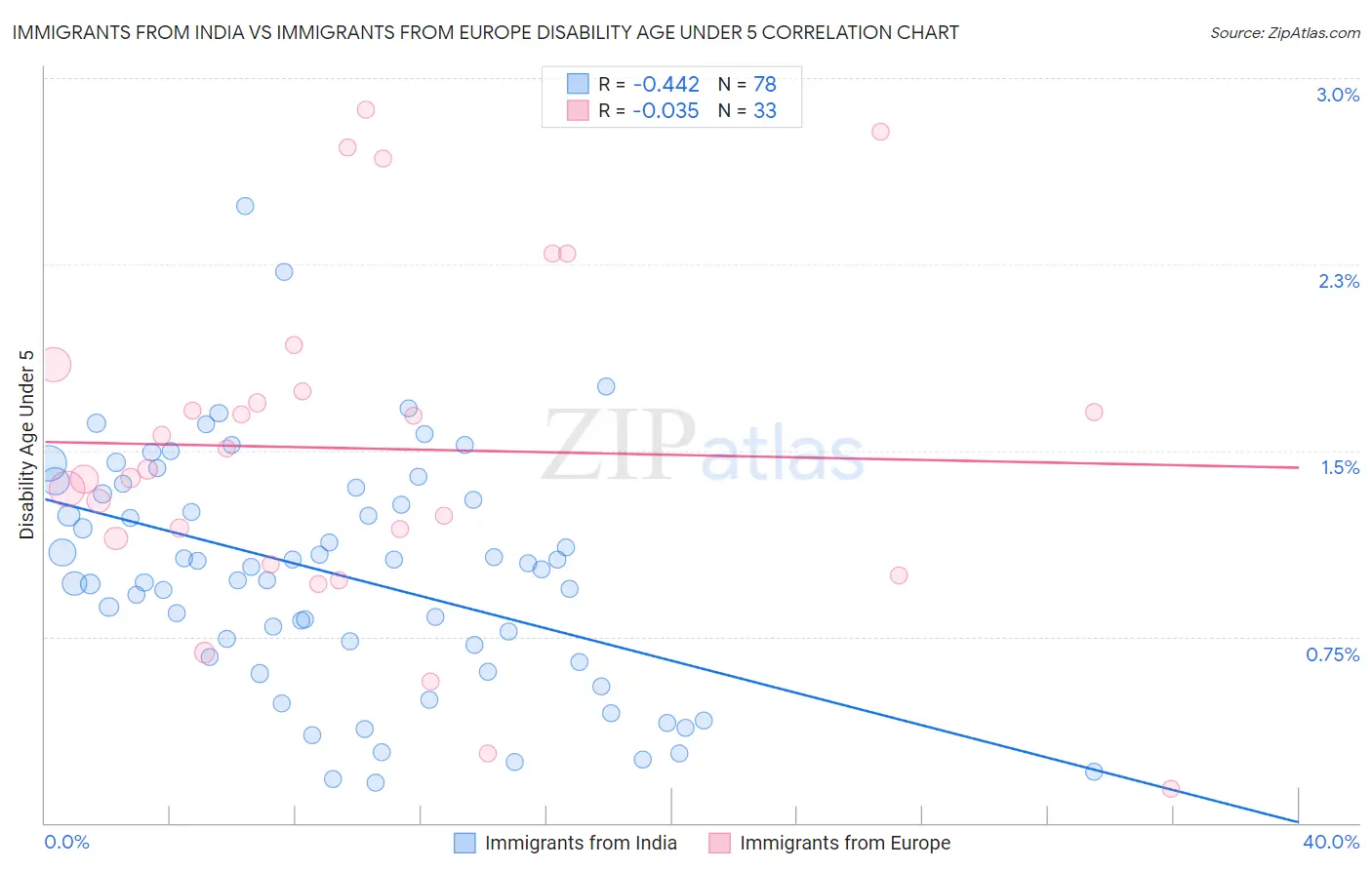 Immigrants from India vs Immigrants from Europe Disability Age Under 5