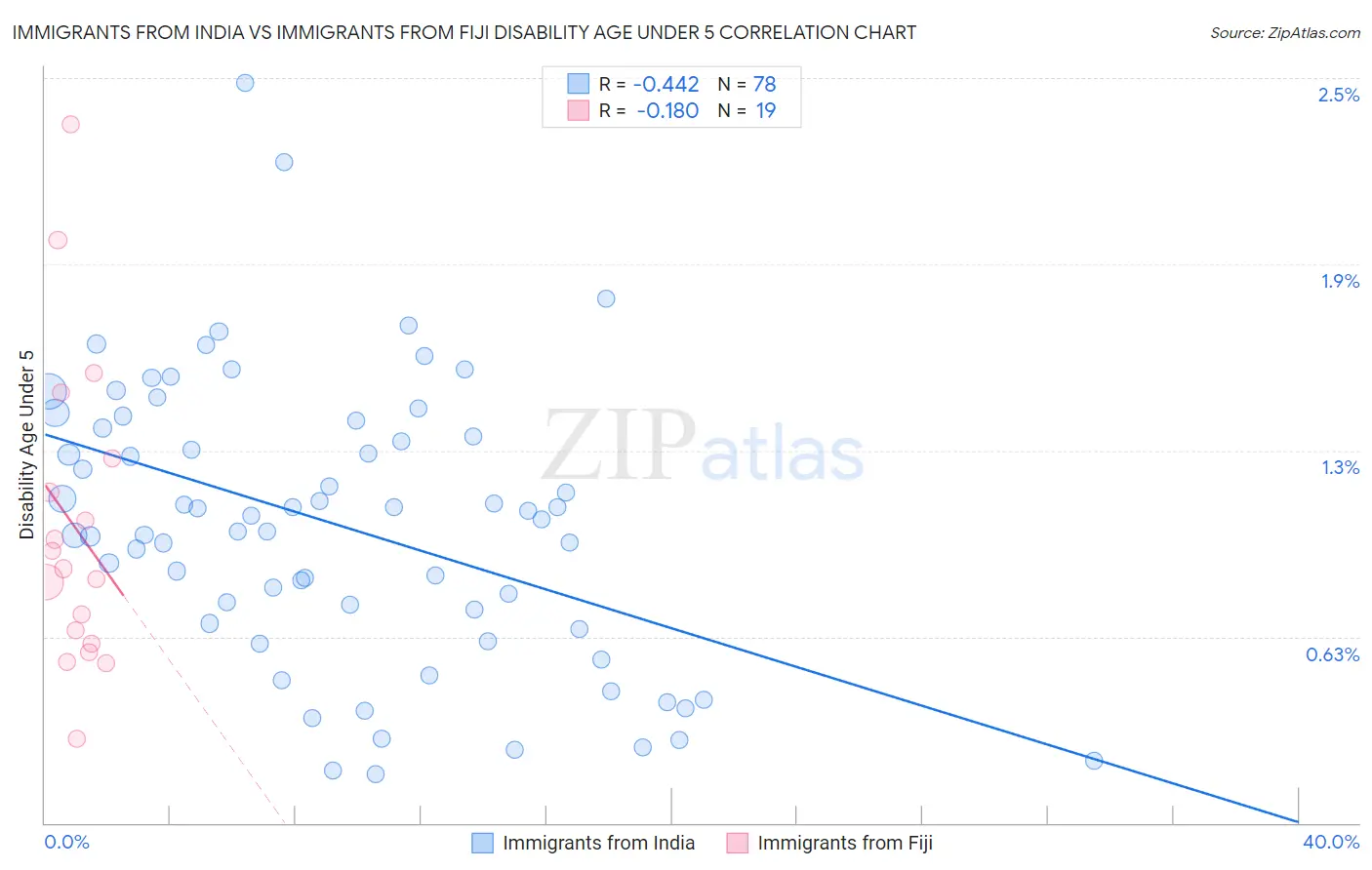 Immigrants from India vs Immigrants from Fiji Disability Age Under 5