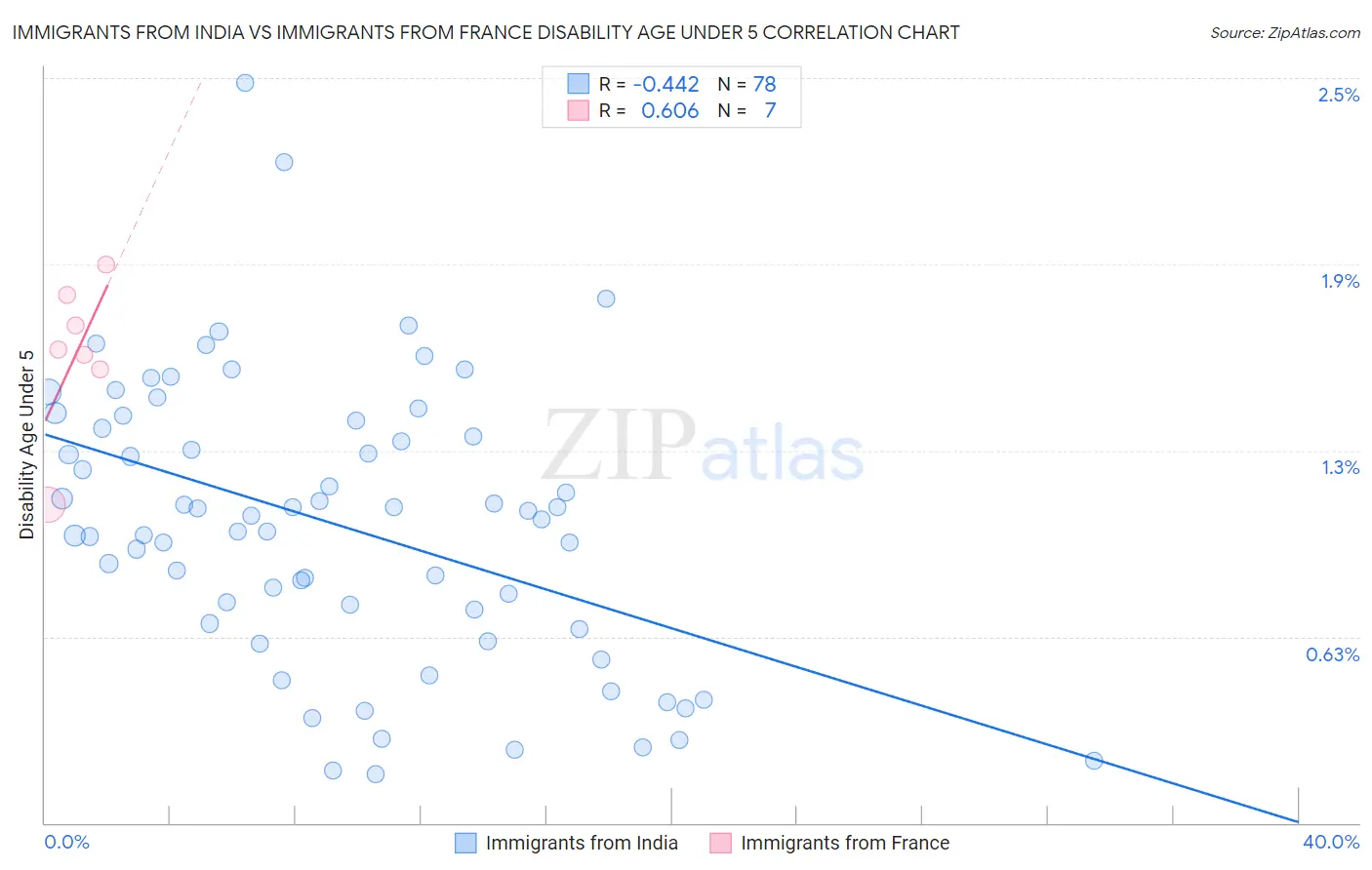 Immigrants from India vs Immigrants from France Disability Age Under 5