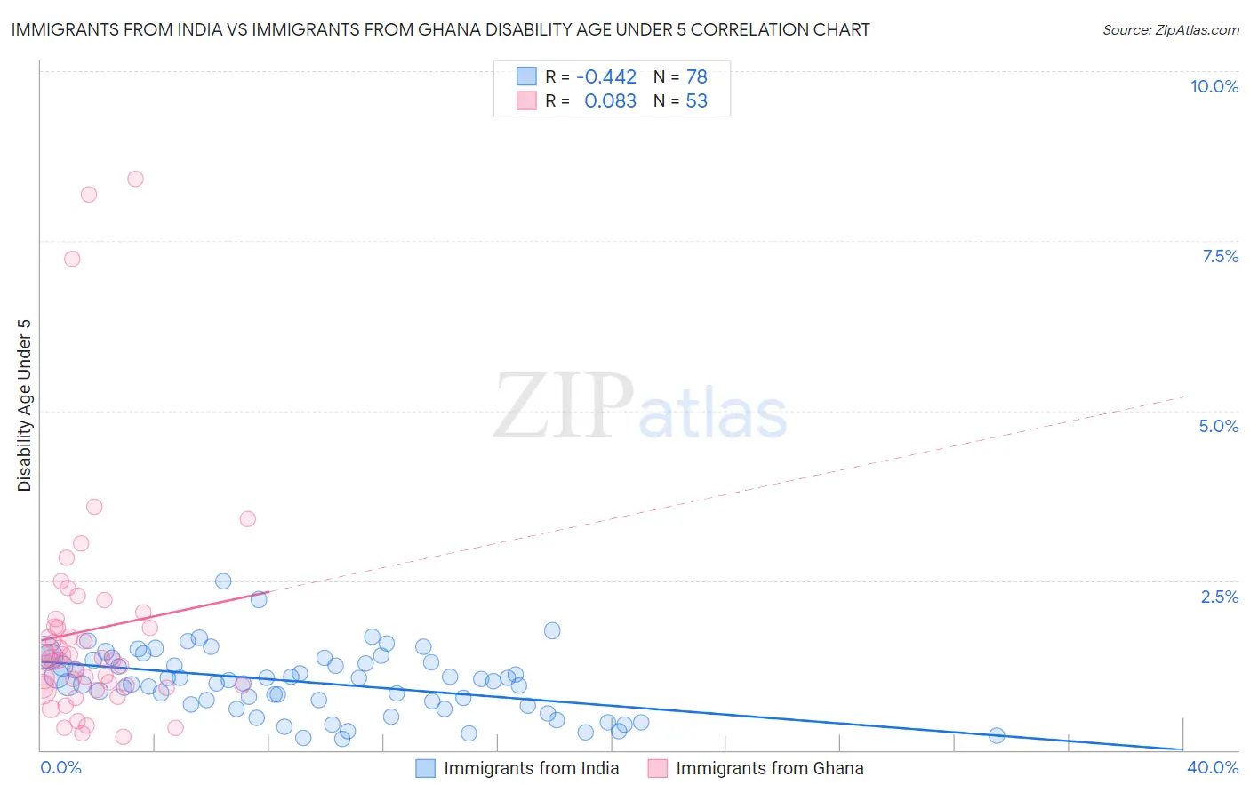 Immigrants from India vs Immigrants from Ghana Disability Age Under 5