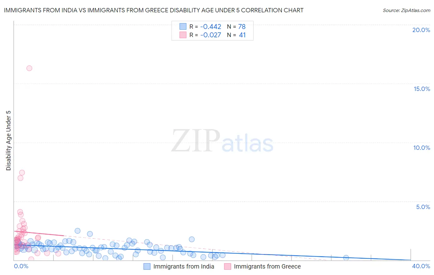 Immigrants from India vs Immigrants from Greece Disability Age Under 5