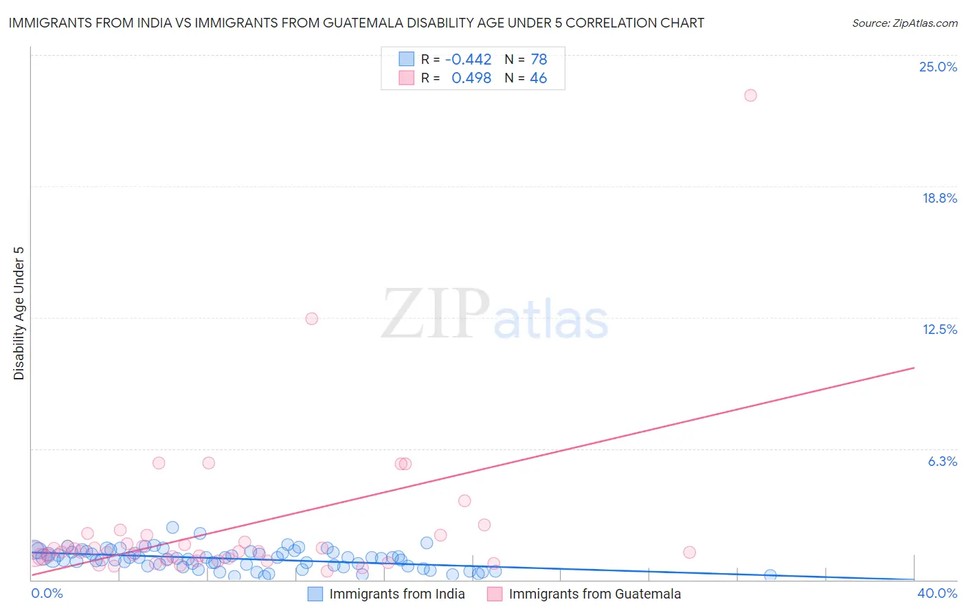 Immigrants from India vs Immigrants from Guatemala Disability Age Under 5