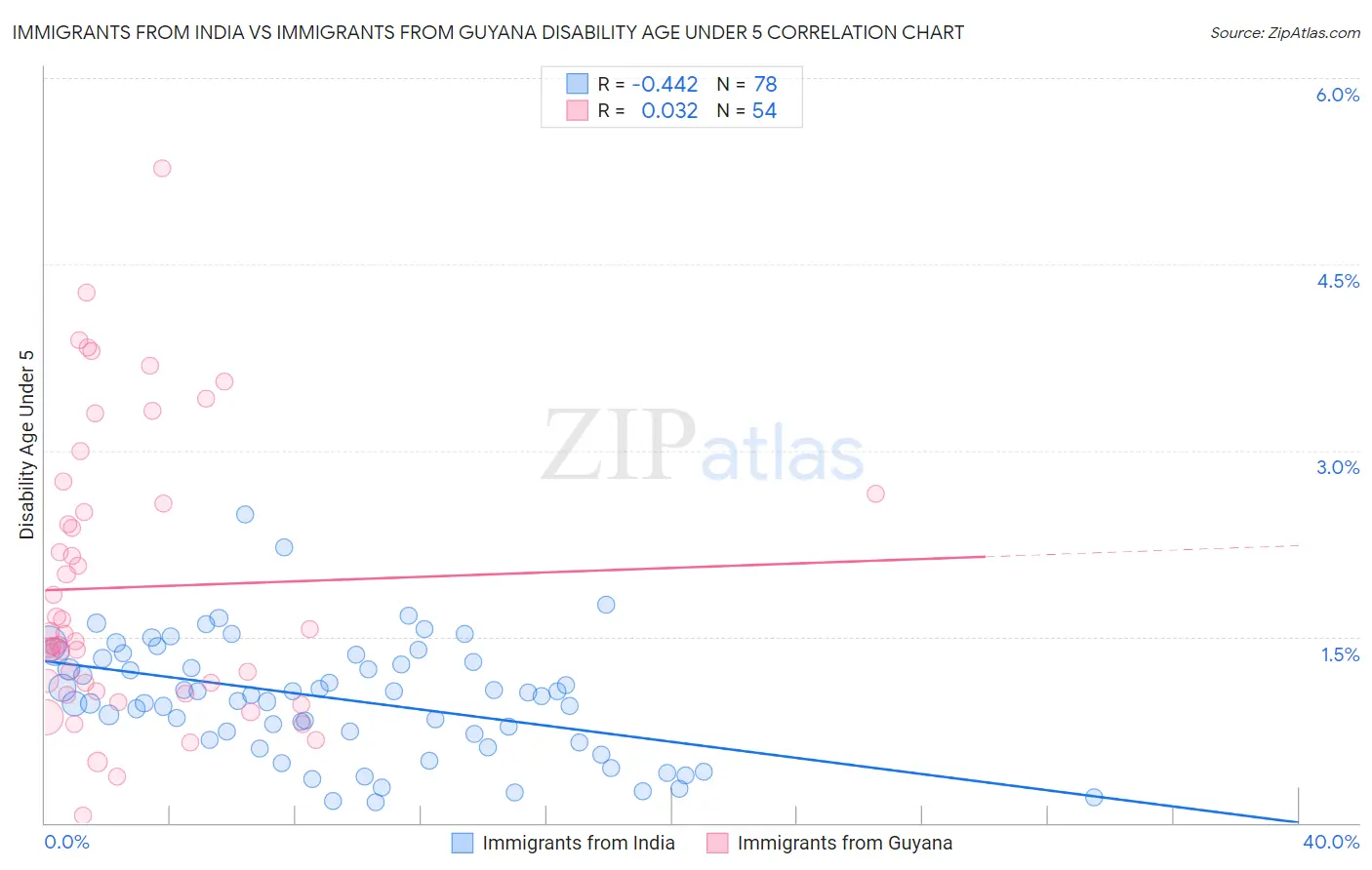Immigrants from India vs Immigrants from Guyana Disability Age Under 5