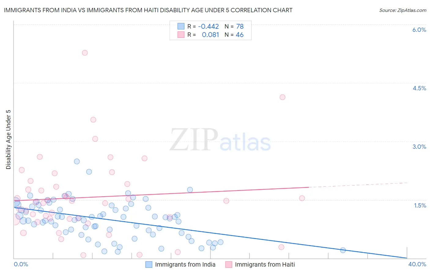 Immigrants from India vs Immigrants from Haiti Disability Age Under 5