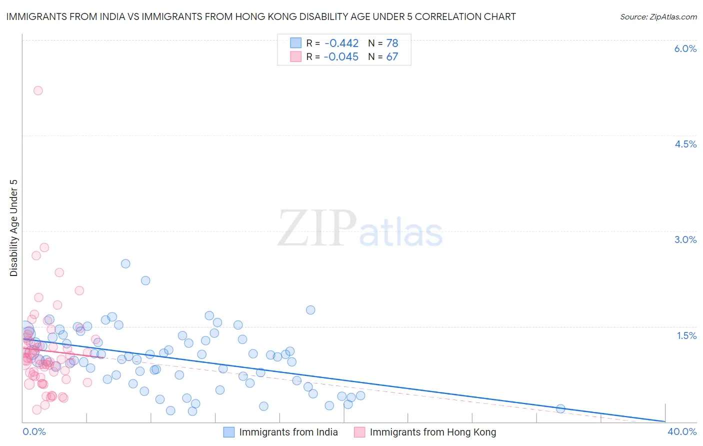 Immigrants from India vs Immigrants from Hong Kong Disability Age Under 5