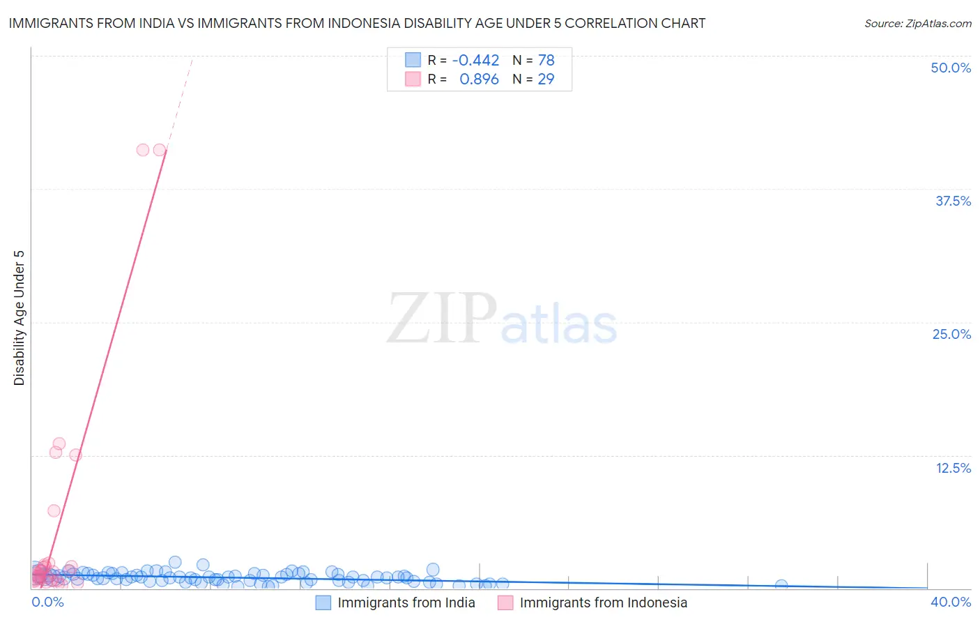 Immigrants from India vs Immigrants from Indonesia Disability Age Under 5