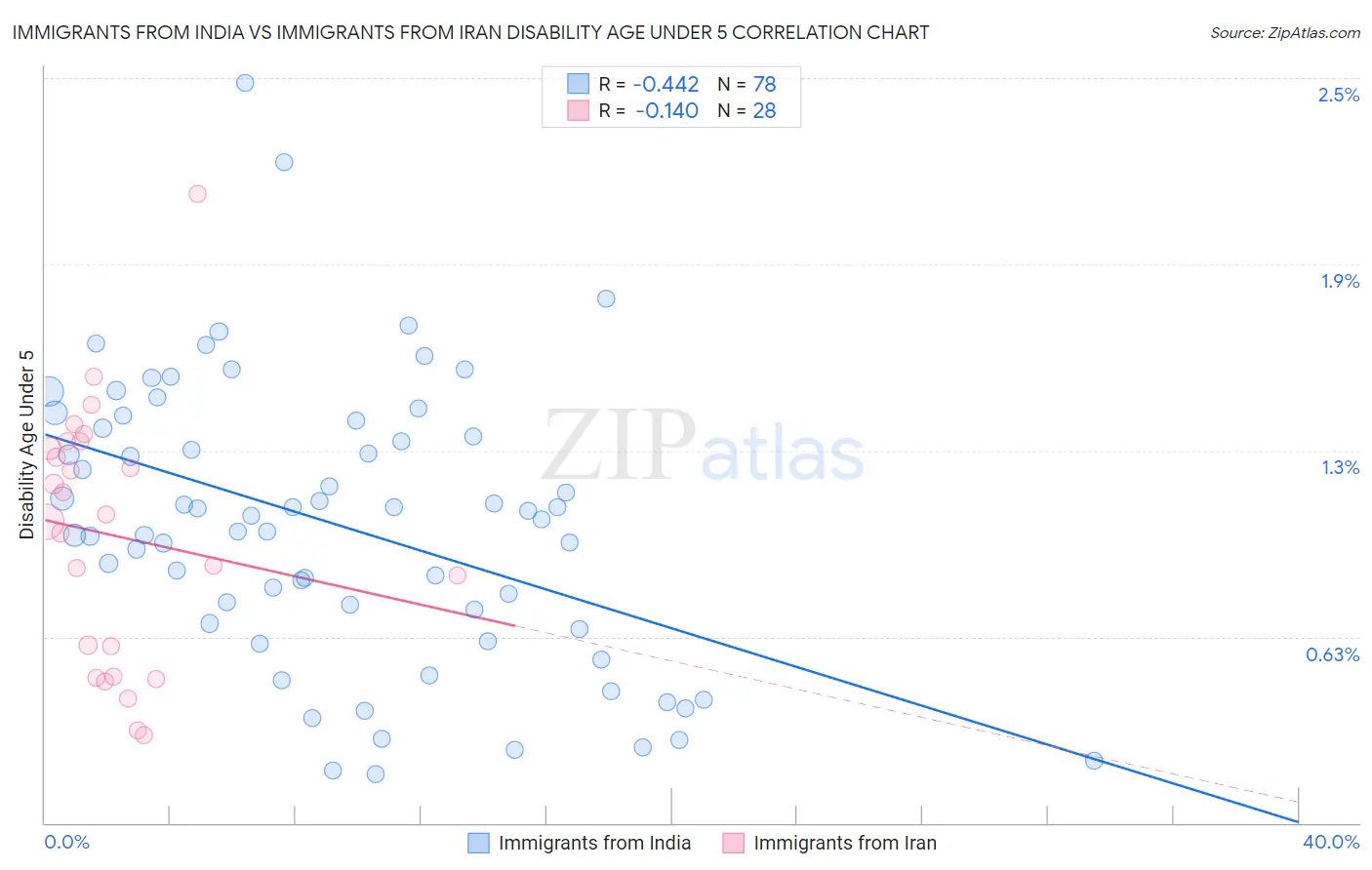 Immigrants from India vs Immigrants from Iran Disability Age Under 5