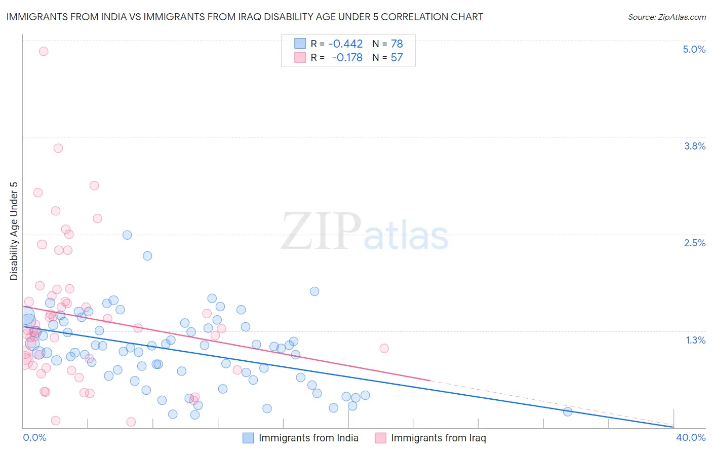 Immigrants from India vs Immigrants from Iraq Disability Age Under 5