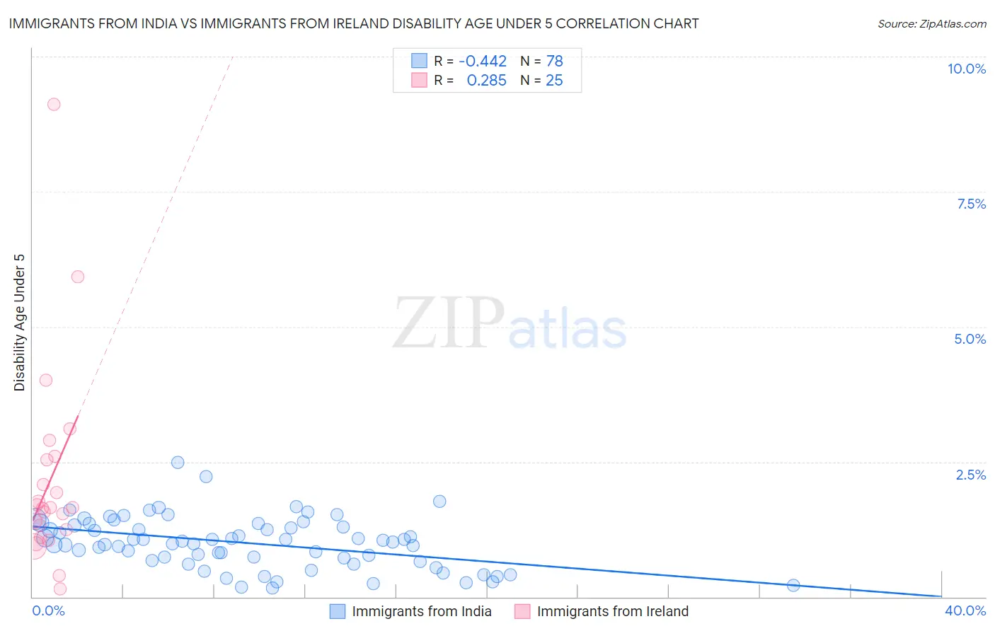 Immigrants from India vs Immigrants from Ireland Disability Age Under 5