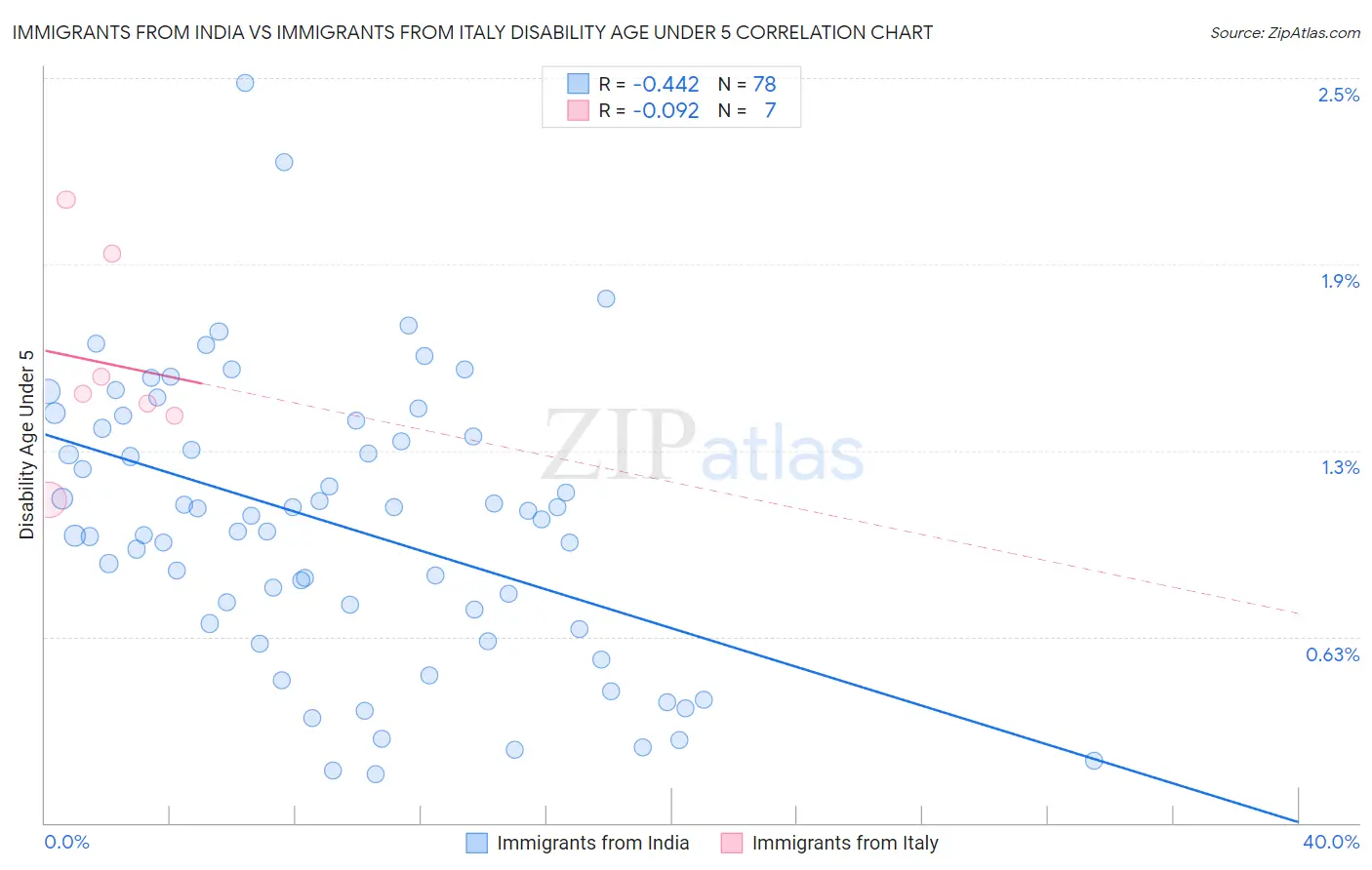 Immigrants from India vs Immigrants from Italy Disability Age Under 5