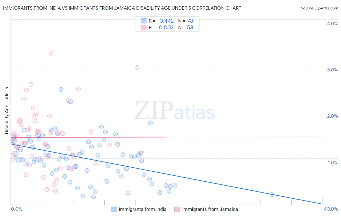 Immigrants from India vs Immigrants from Jamaica Disability Age Under 5