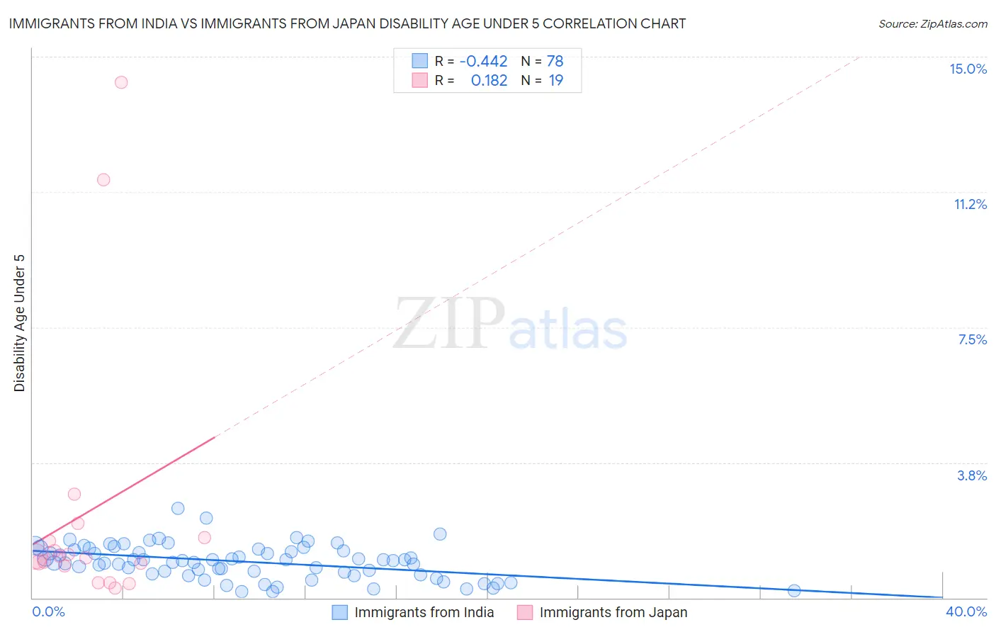 Immigrants from India vs Immigrants from Japan Disability Age Under 5