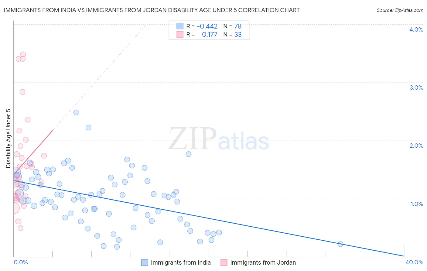 Immigrants from India vs Immigrants from Jordan Disability Age Under 5