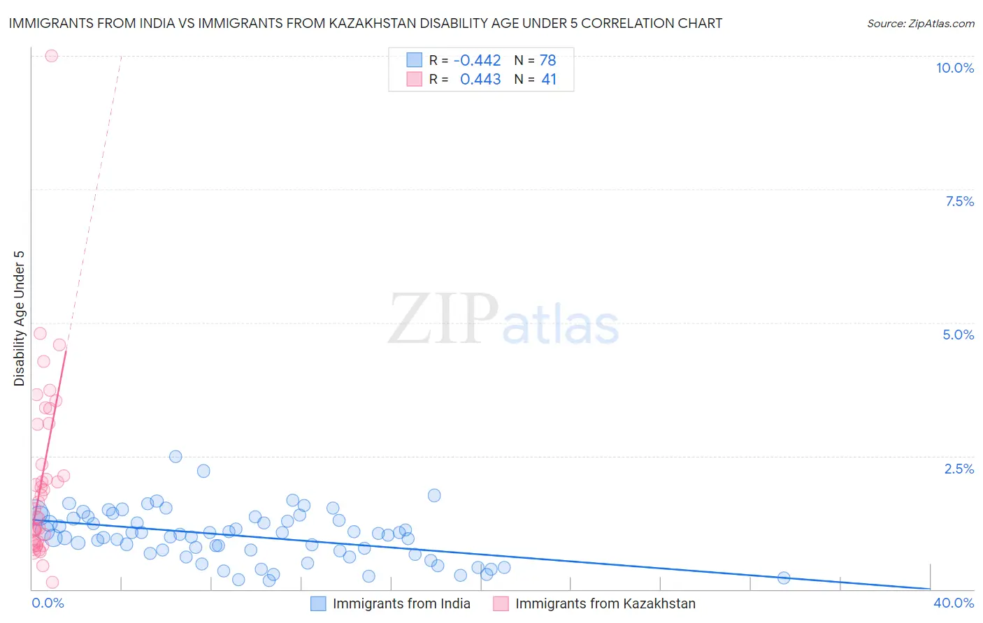 Immigrants from India vs Immigrants from Kazakhstan Disability Age Under 5