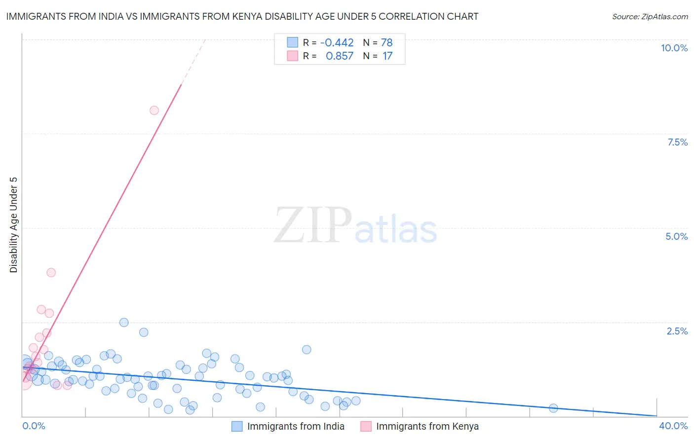 Immigrants from India vs Immigrants from Kenya Disability Age Under 5
