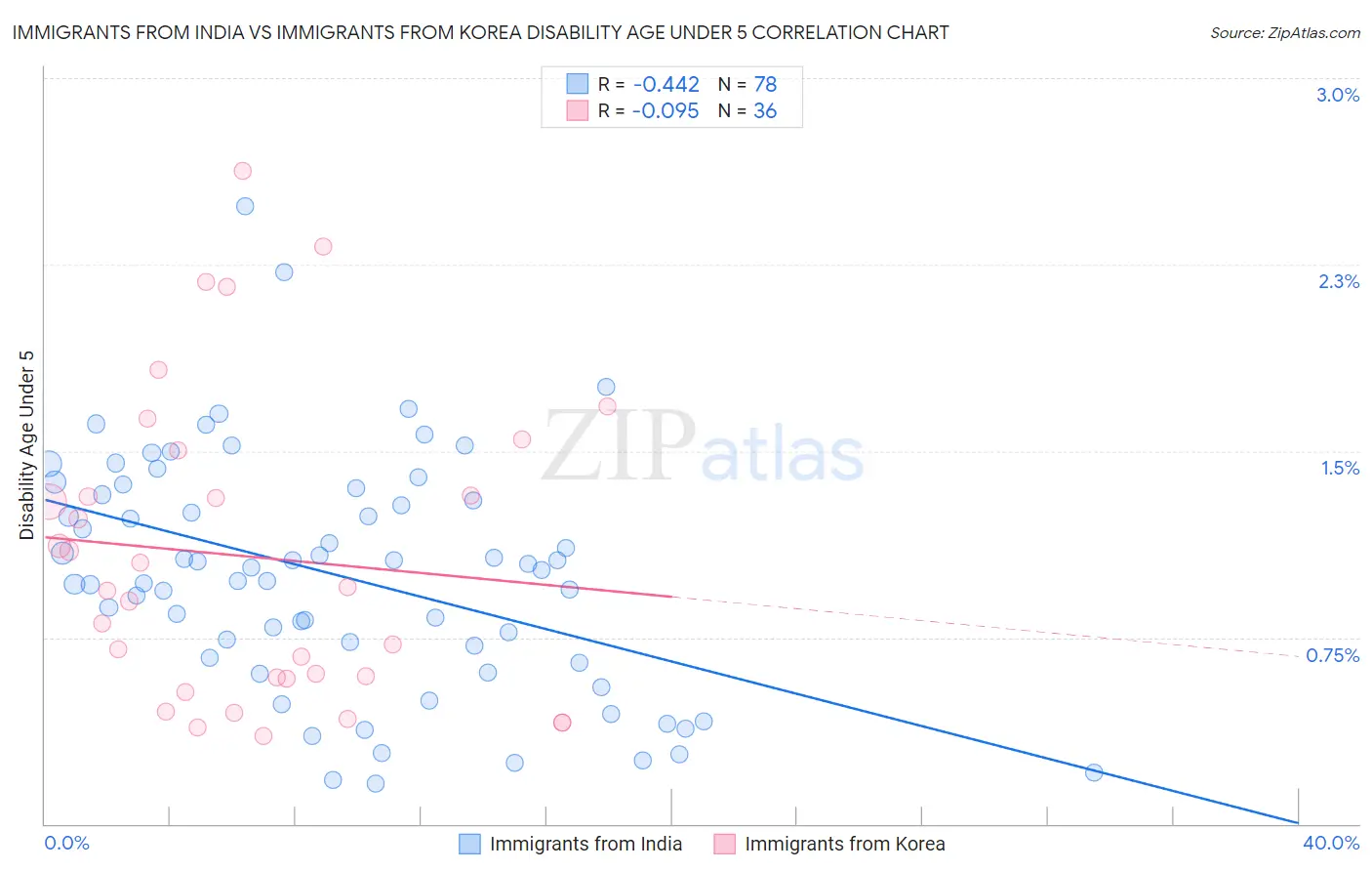 Immigrants from India vs Immigrants from Korea Disability Age Under 5
