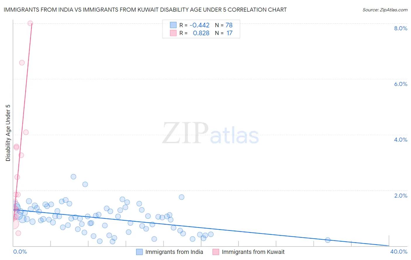 Immigrants from India vs Immigrants from Kuwait Disability Age Under 5