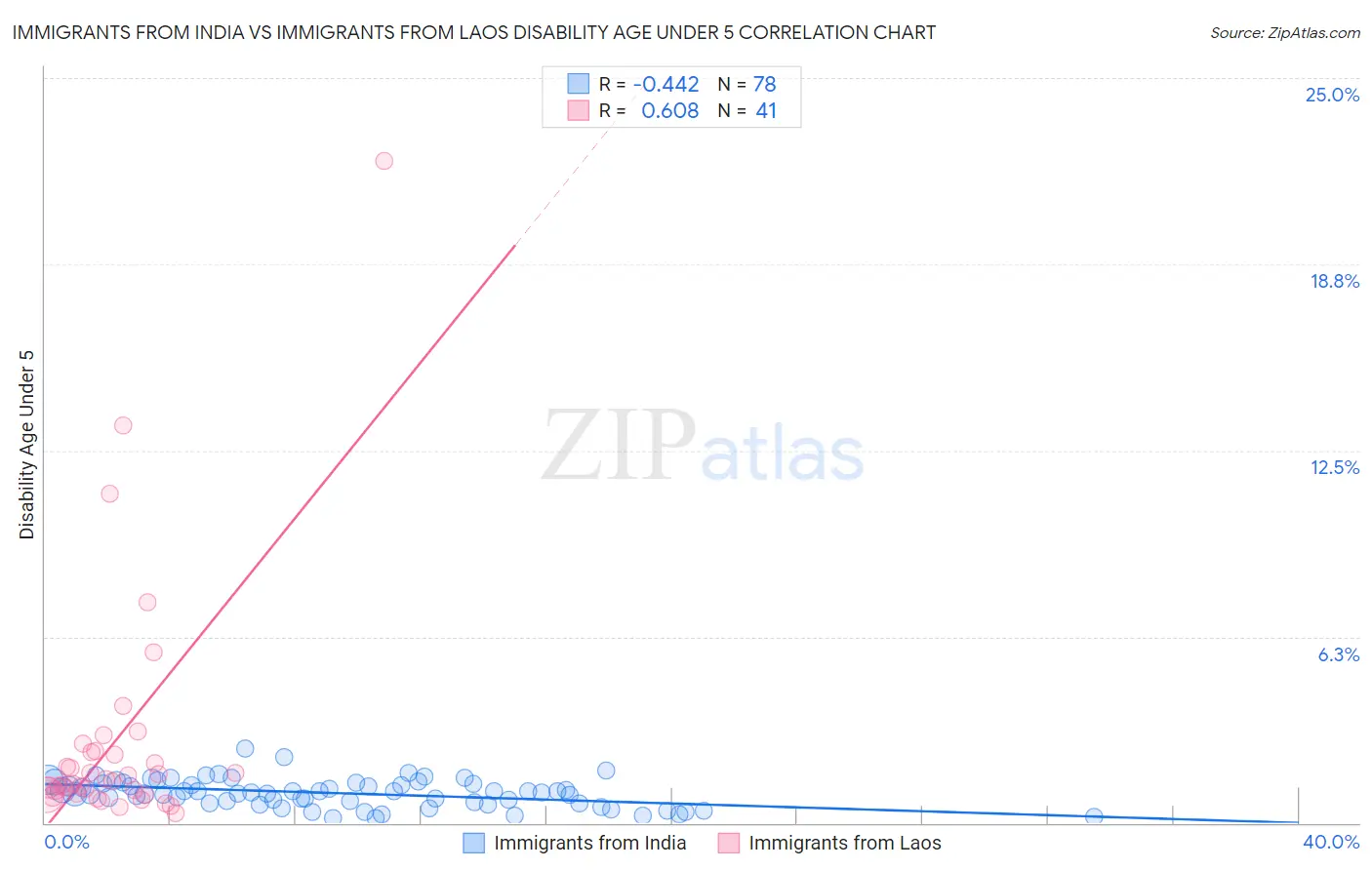 Immigrants from India vs Immigrants from Laos Disability Age Under 5