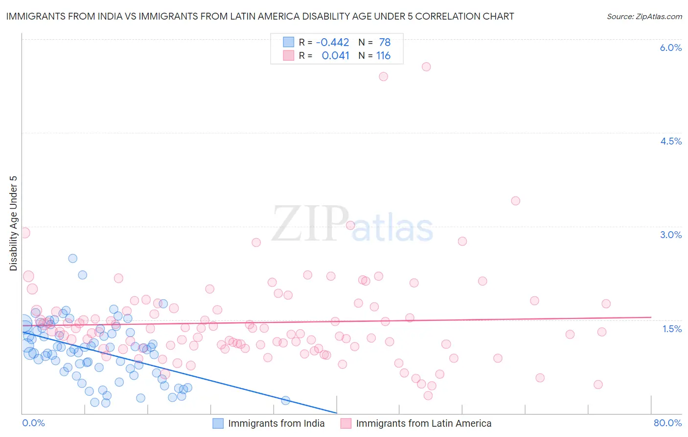 Immigrants from India vs Immigrants from Latin America Disability Age Under 5