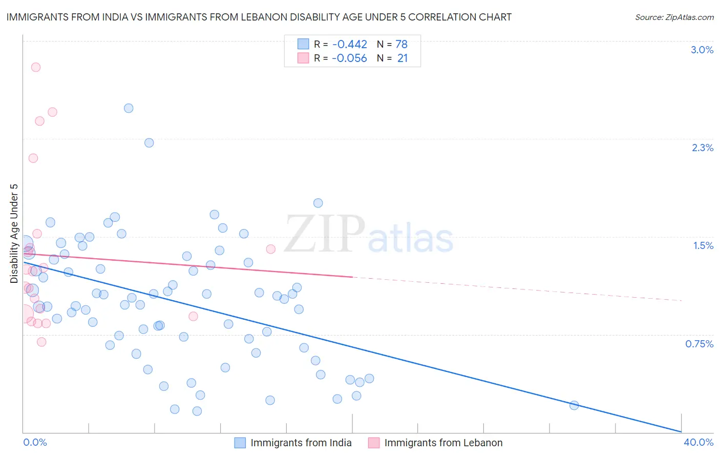 Immigrants from India vs Immigrants from Lebanon Disability Age Under 5