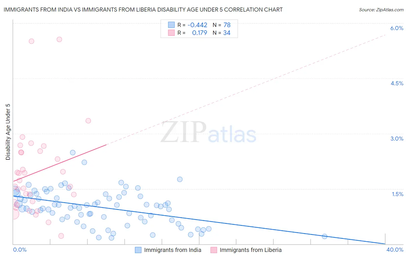 Immigrants from India vs Immigrants from Liberia Disability Age Under 5