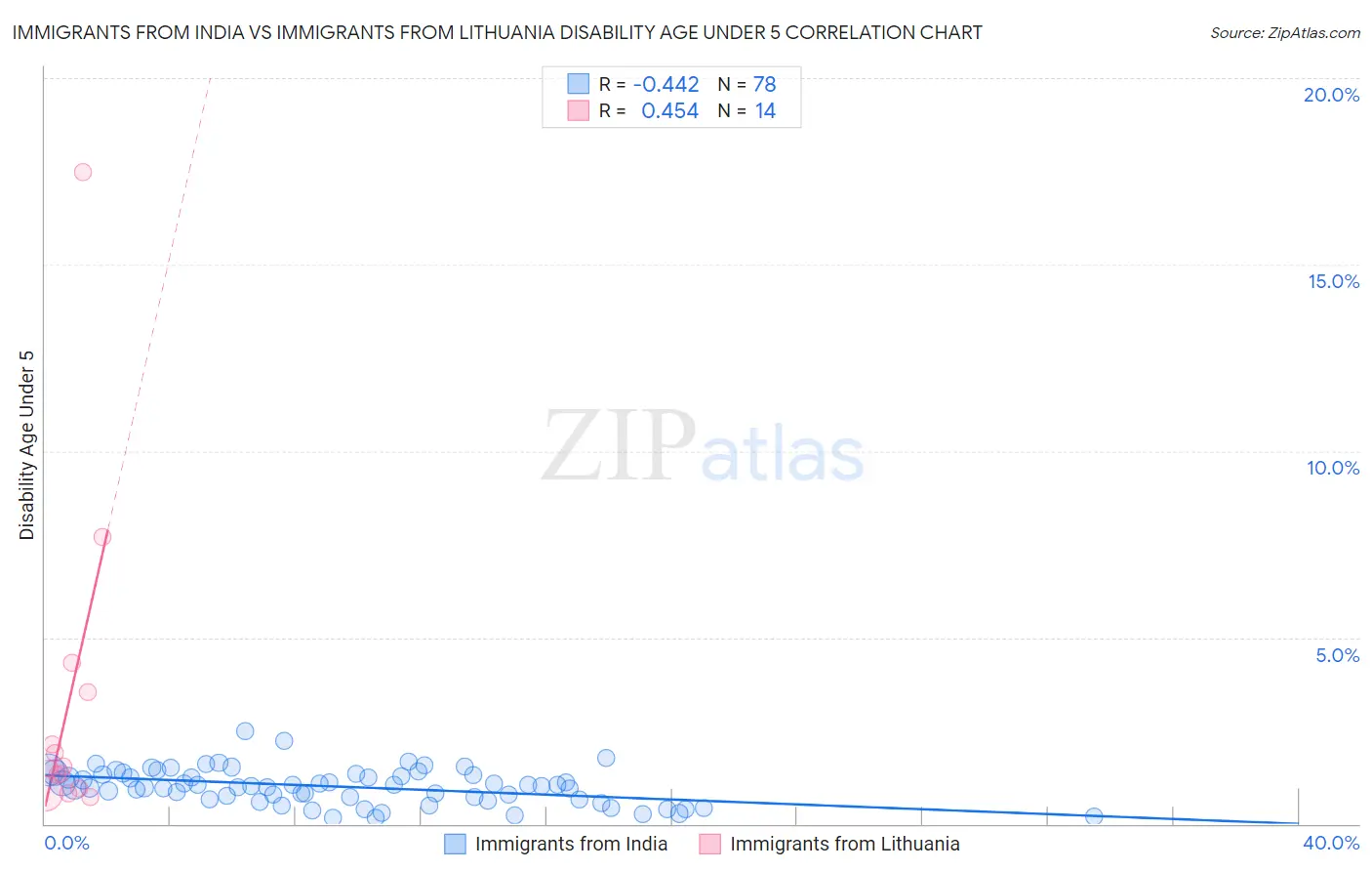 Immigrants from India vs Immigrants from Lithuania Disability Age Under 5