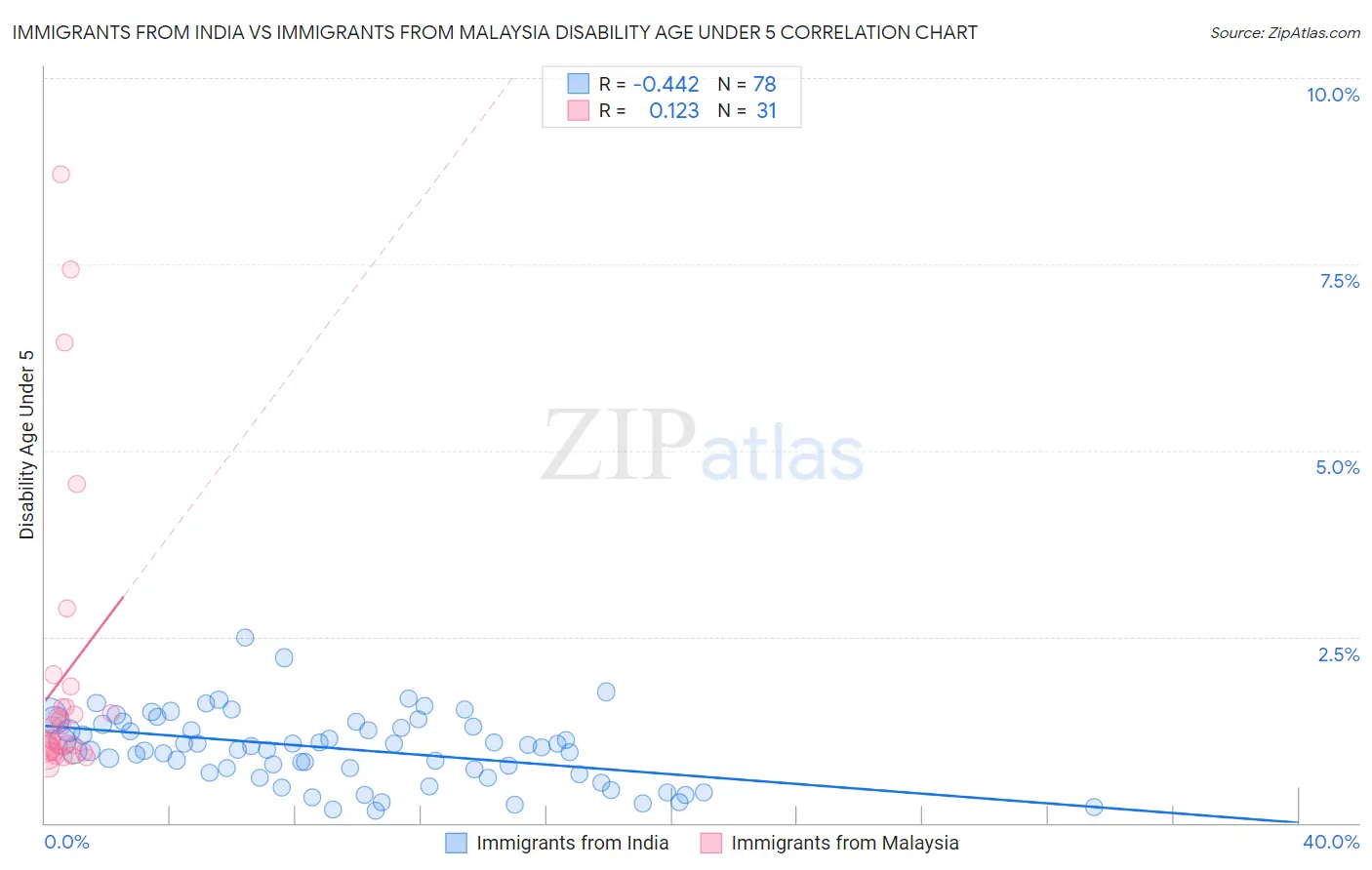 Immigrants from India vs Immigrants from Malaysia Disability Age Under 5