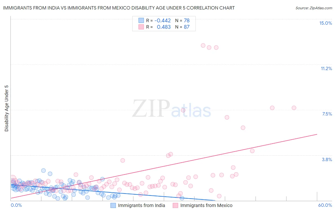 Immigrants from India vs Immigrants from Mexico Disability Age Under 5