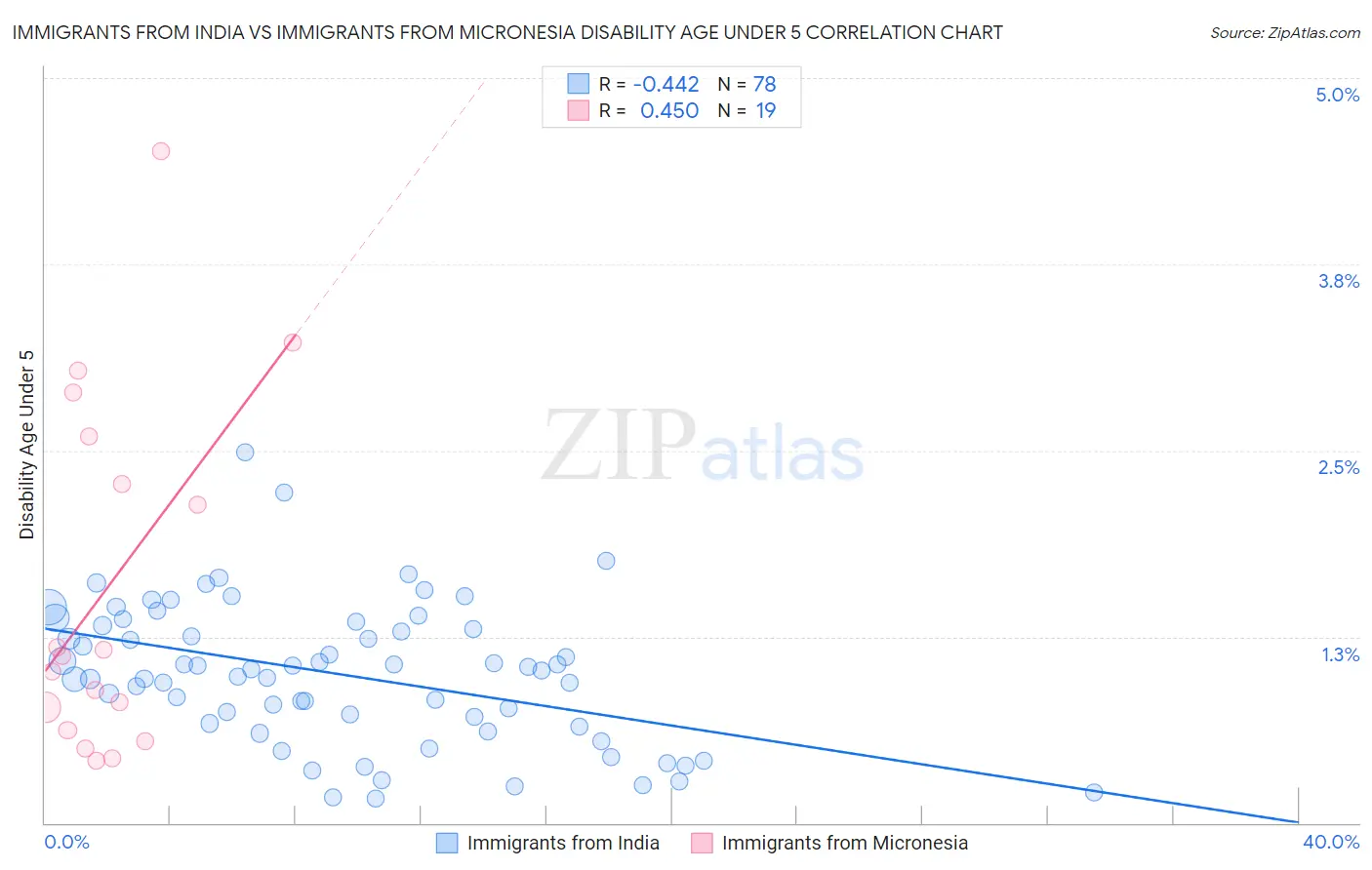 Immigrants from India vs Immigrants from Micronesia Disability Age Under 5