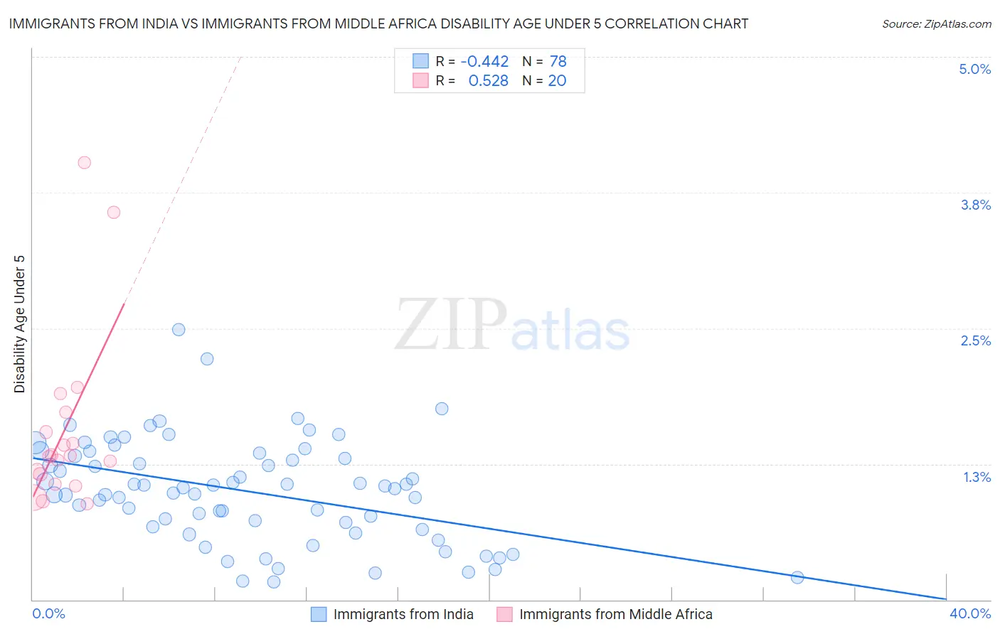 Immigrants from India vs Immigrants from Middle Africa Disability Age Under 5