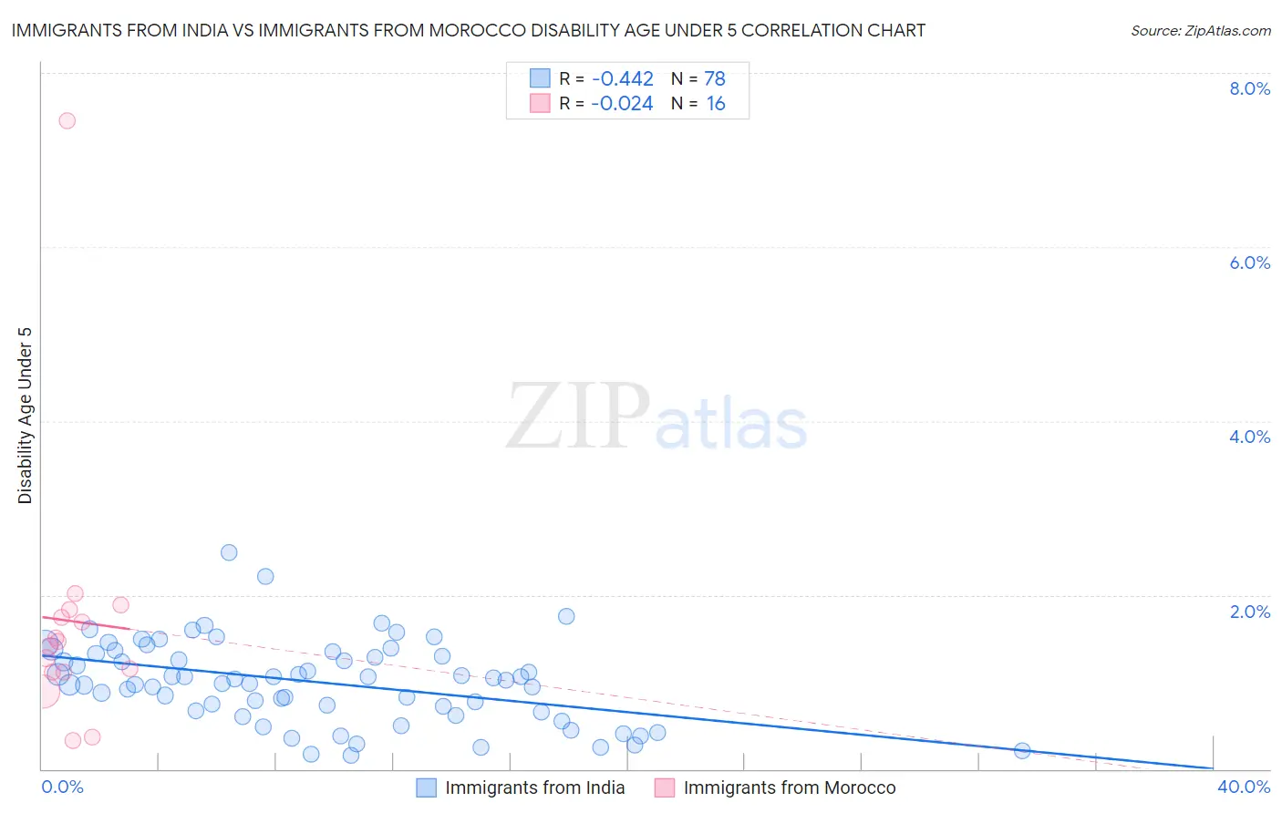 Immigrants from India vs Immigrants from Morocco Disability Age Under 5