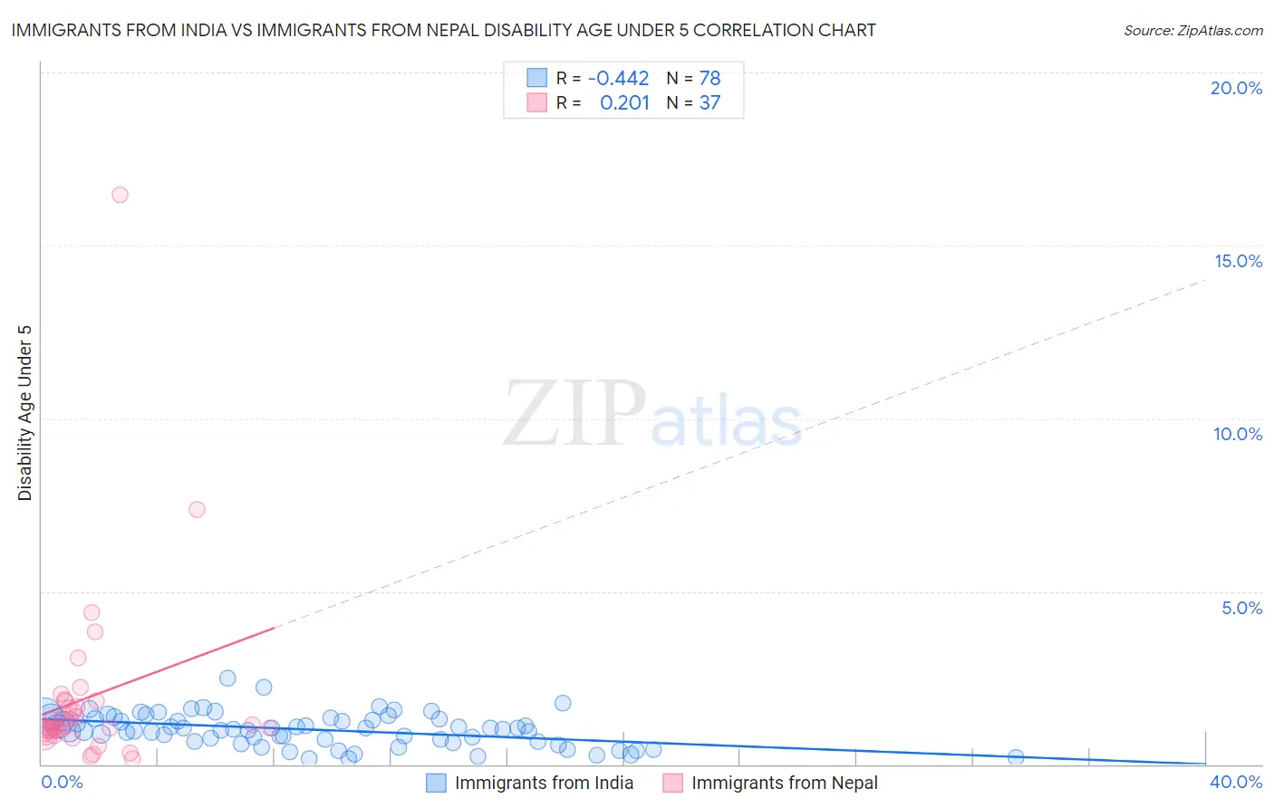 Immigrants from India vs Immigrants from Nepal Disability Age Under 5