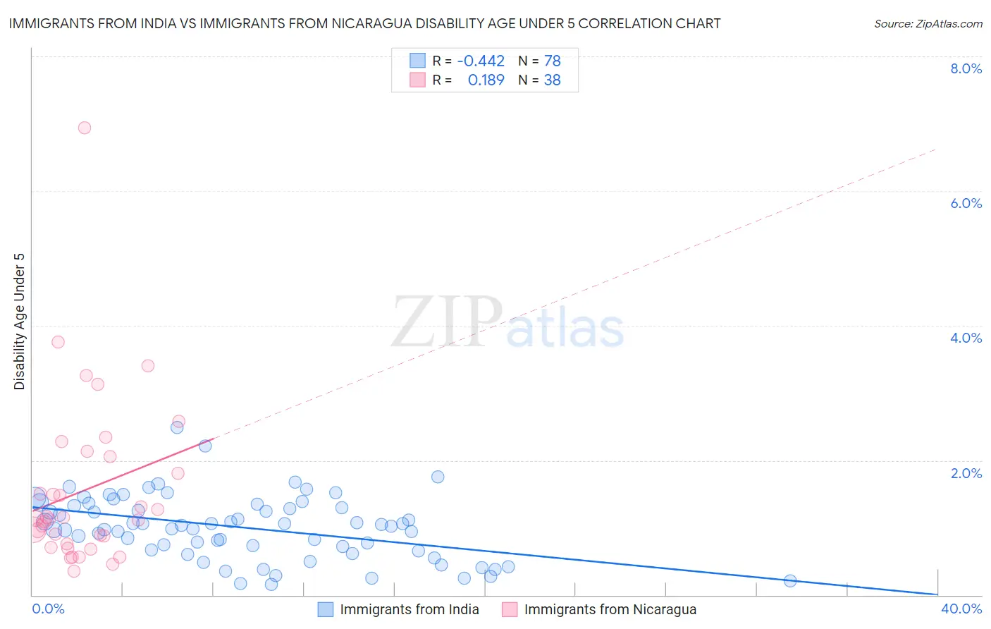 Immigrants from India vs Immigrants from Nicaragua Disability Age Under 5