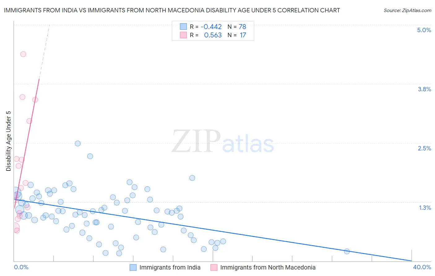 Immigrants from India vs Immigrants from North Macedonia Disability Age Under 5