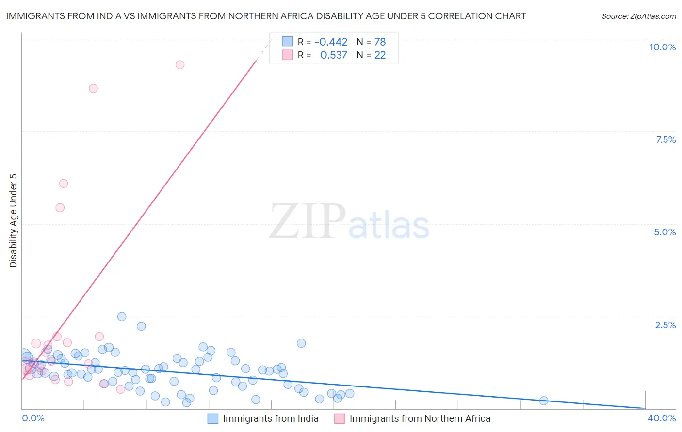 Immigrants from India vs Immigrants from Northern Africa Disability Age Under 5